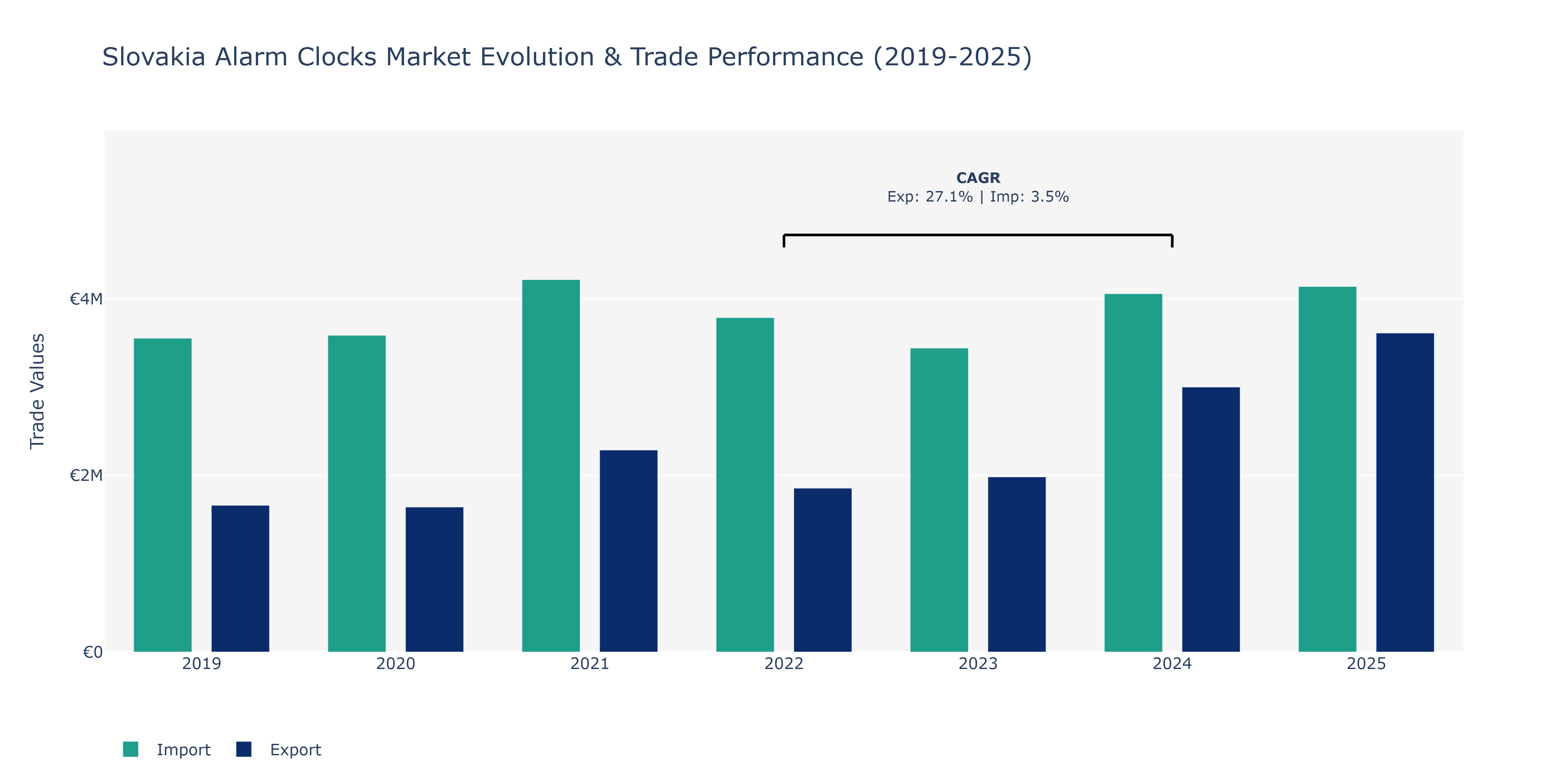 Slovakia Alarm Clocks Market: Production & Trade Performance (2019-2025)