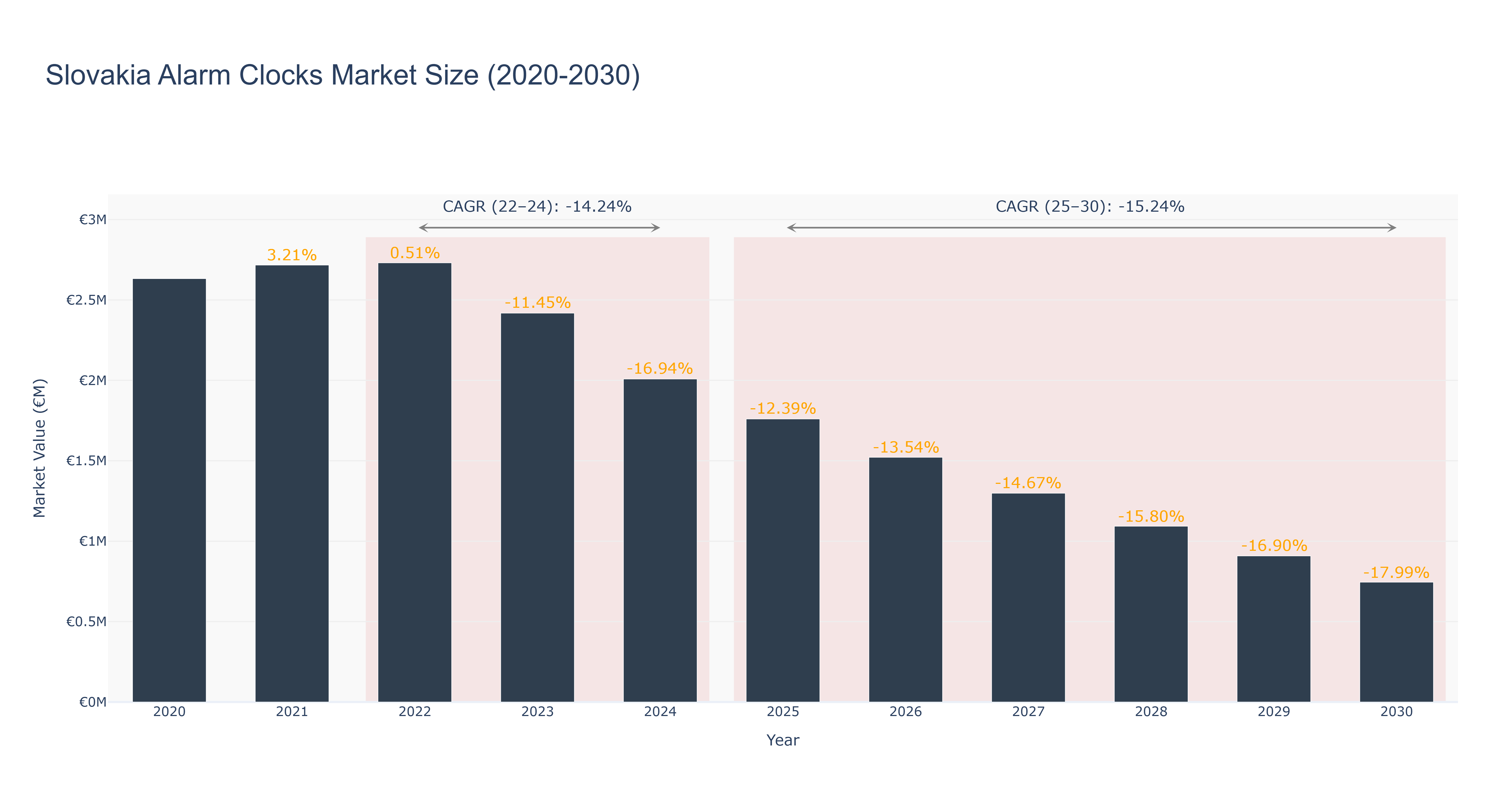Slovakia Alarm Clocks Market Size (2020-2030)