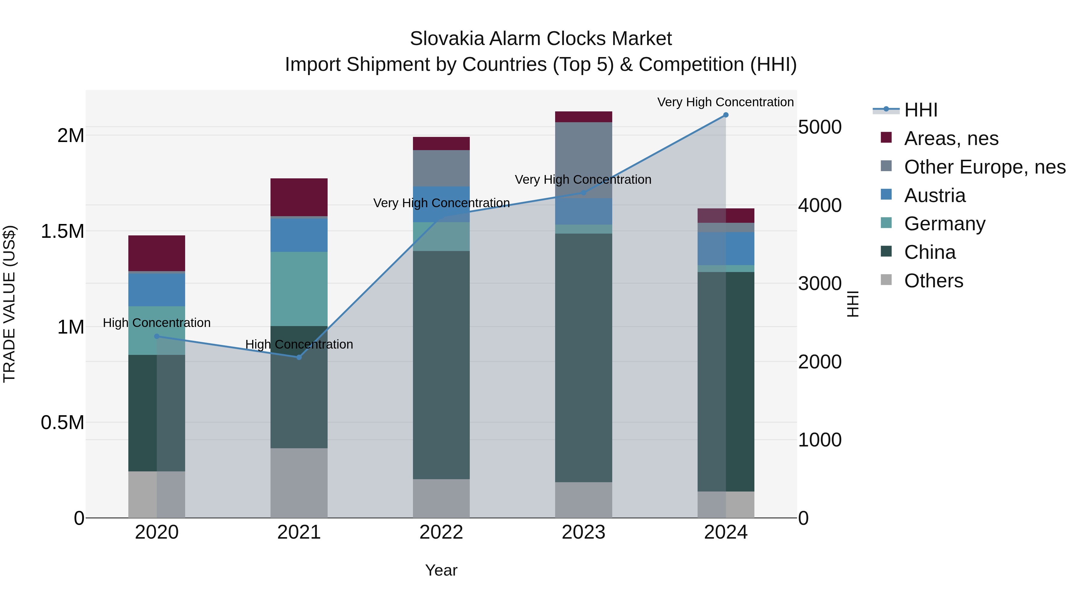 Slovakia Alarm Clocks Market Top 5 Importing Countries and Market Competition (HHI) Analysis