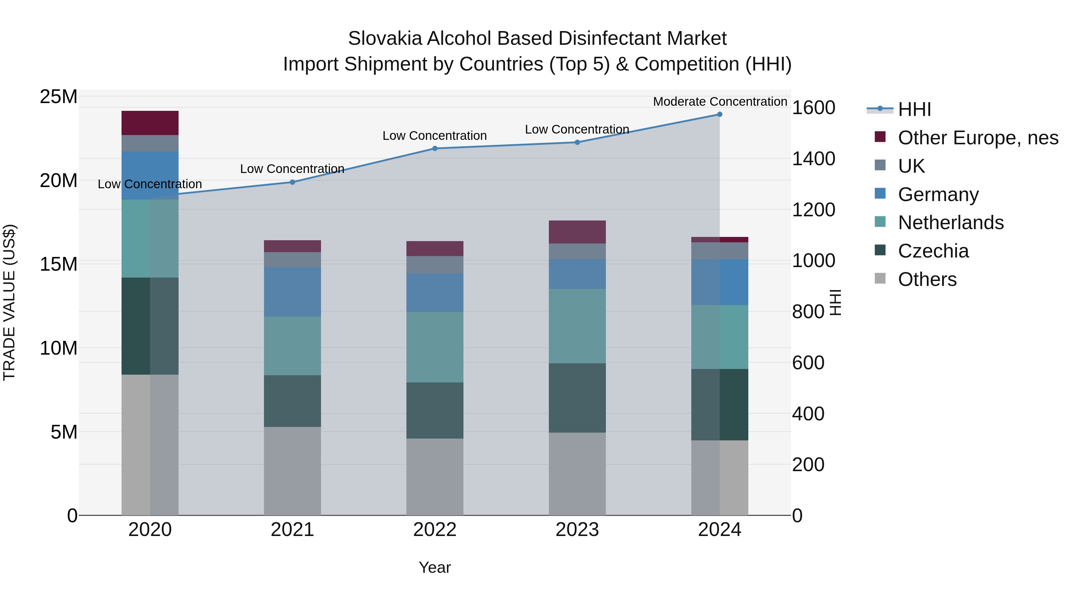 Slovakia Alcohol Based Disinfectant Market Top 5 Importing Countries and Market Competition (HHI) Analysis