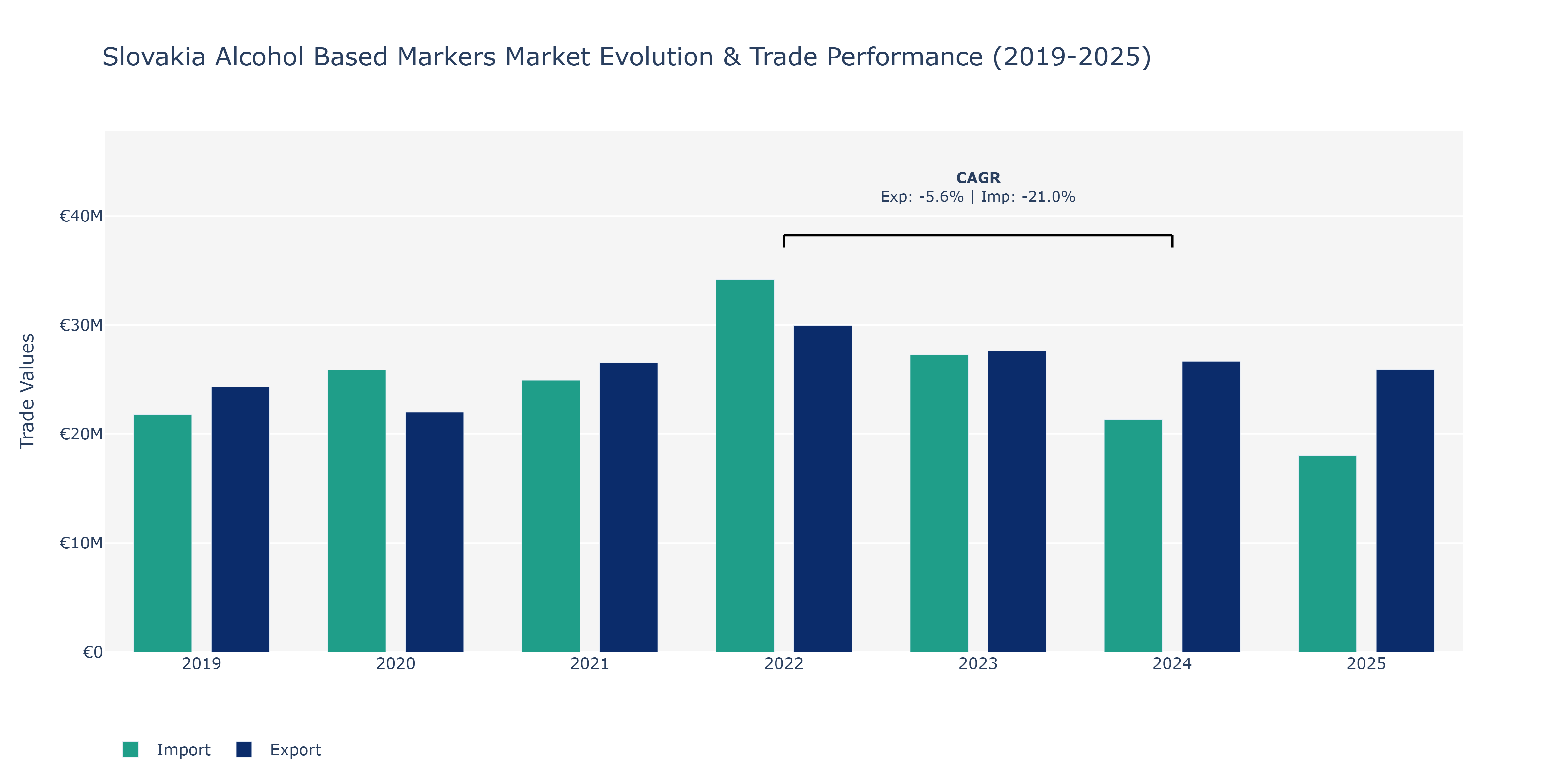 Slovakia Alcohol Based Markers Market: Production & Trade Performance (2019-2025)