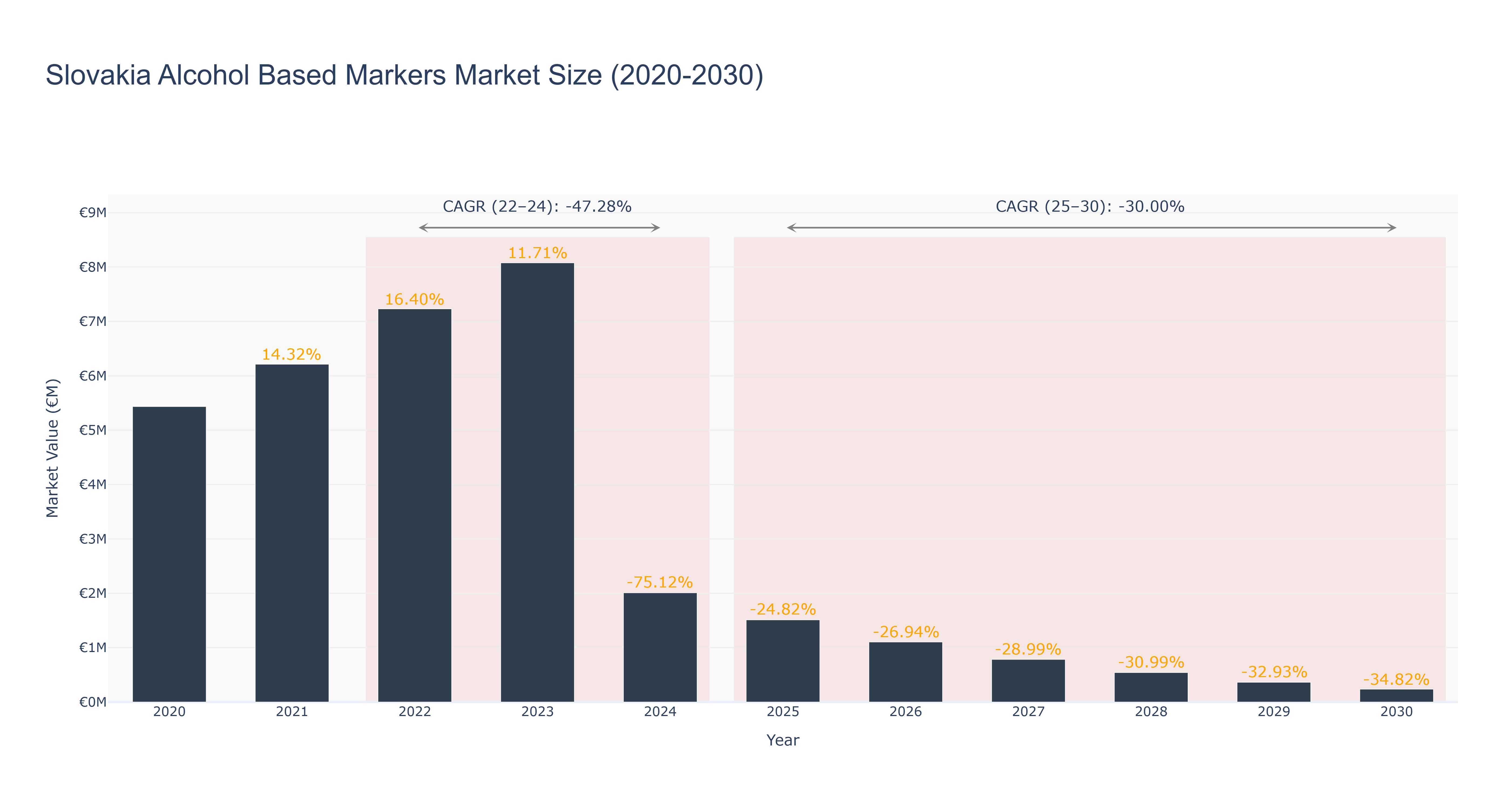 Slovakia Alcohol Based Markers Market Size (2020-2030)