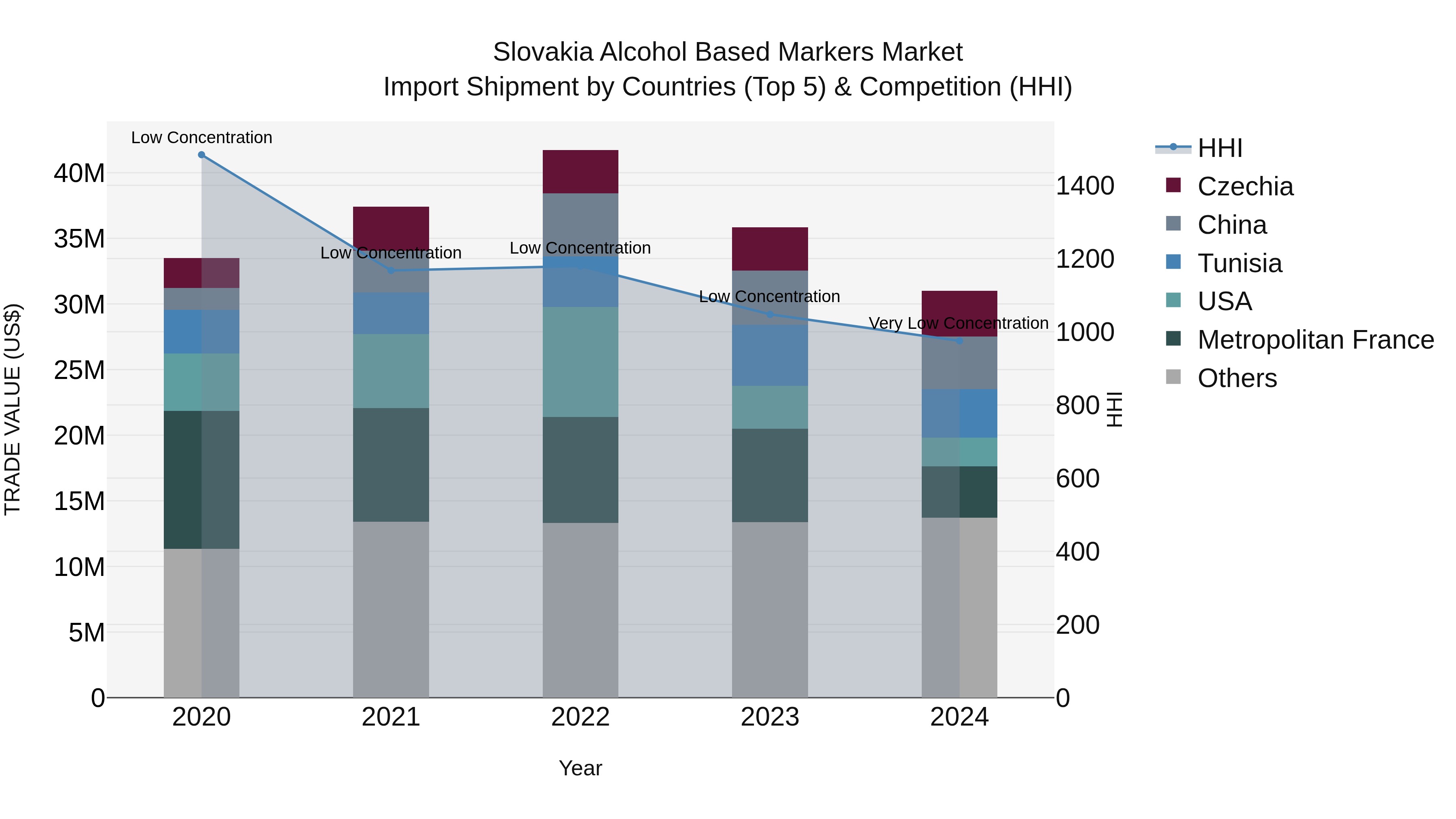 Slovakia Alcohol Based Markers Market Top 5 Importing Countries and Market Competition (HHI) Analysis