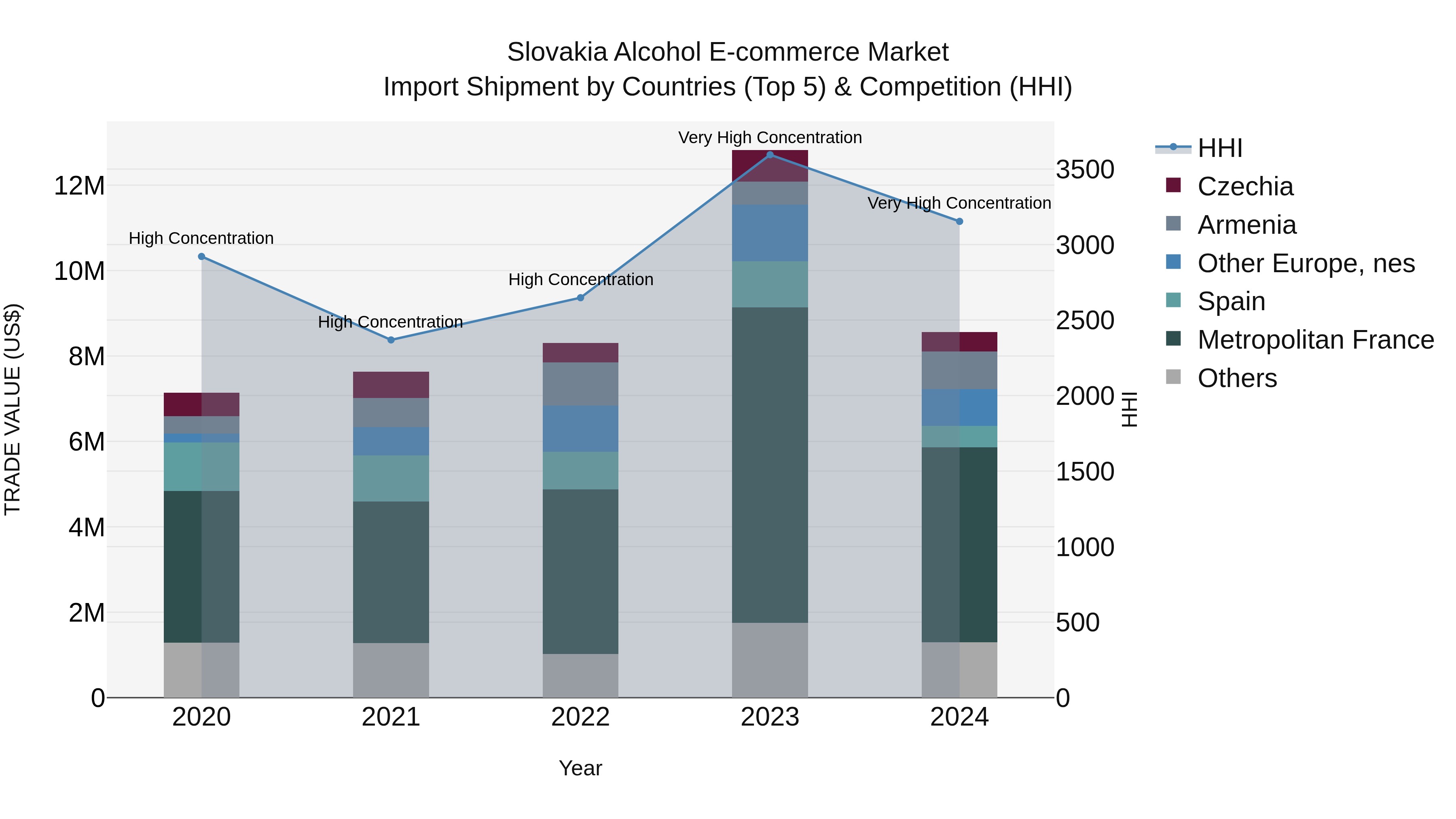 Slovakia Alcohol E Commerce Market Top 5 Importing Countries and Market Competition (HHI) Analysis