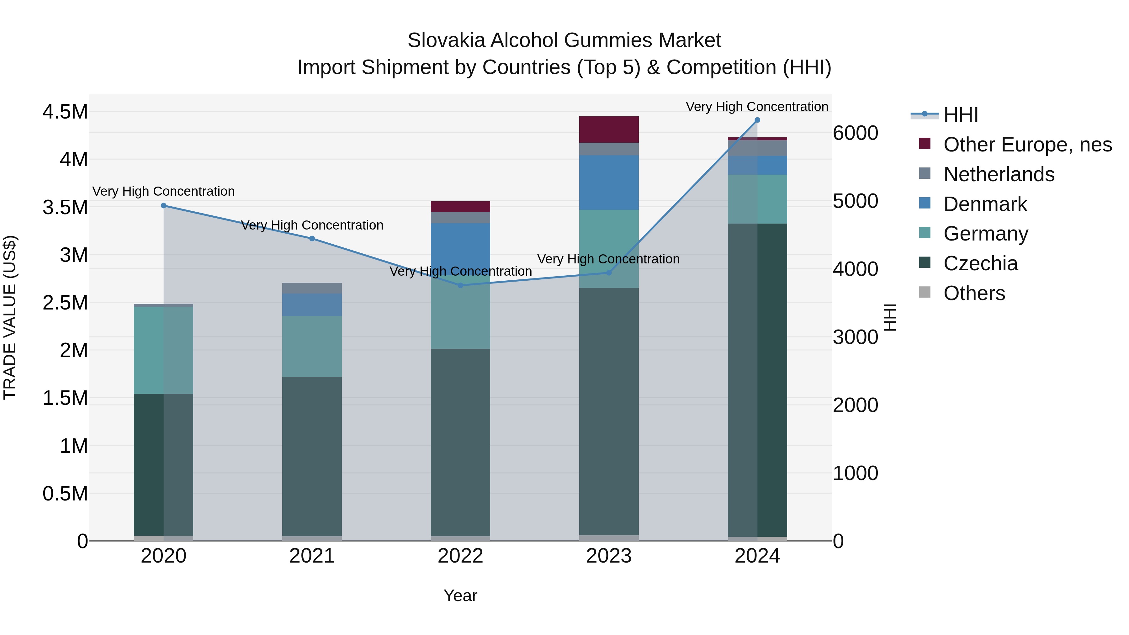 Slovakia Alcohol Gummies Market Top 5 Importing Countries and Market Competition (HHI) Analysis
