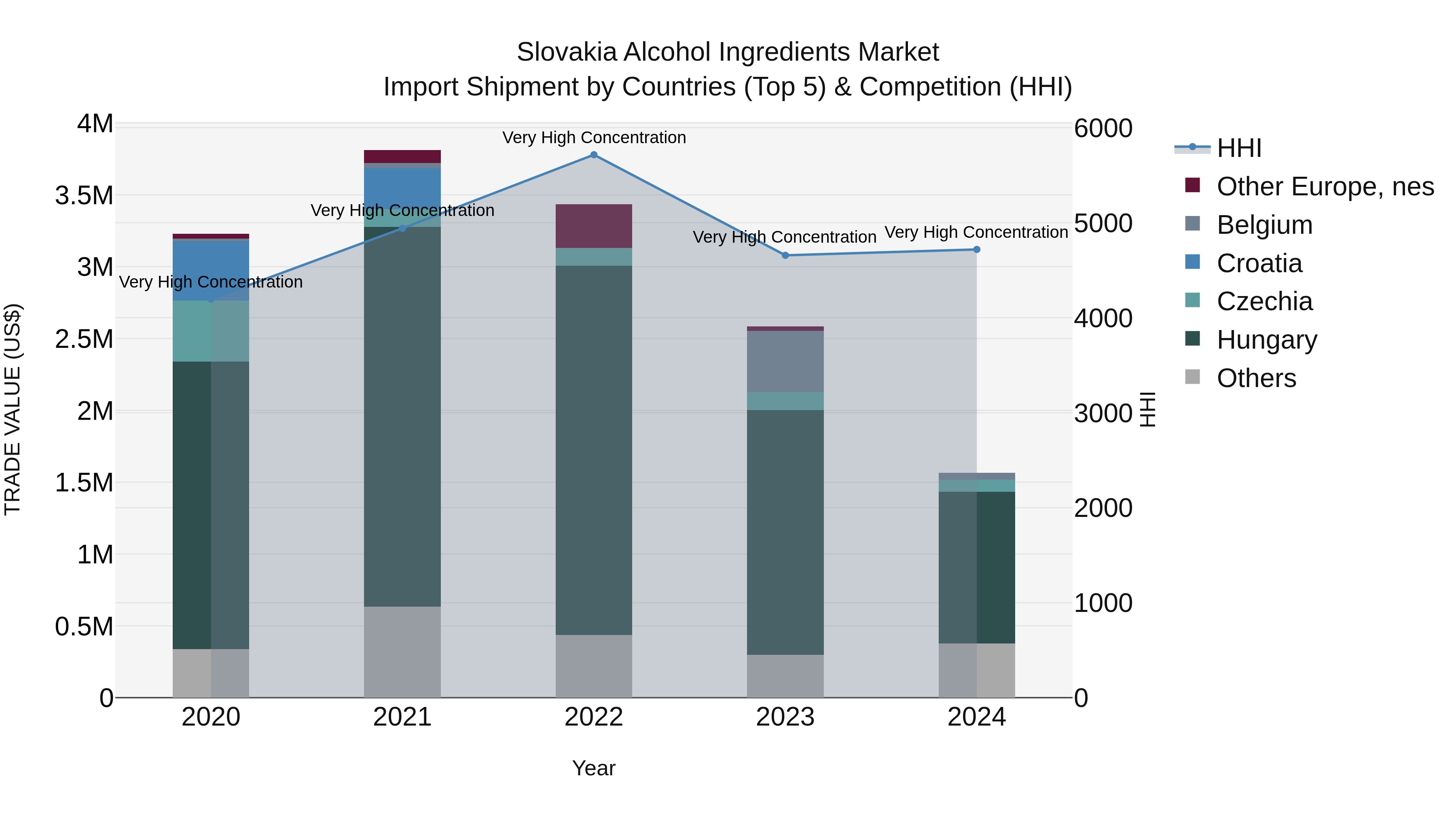 Slovakia Alcohol Ingredients Market Top 5 Importing Countries and Market Competition (HHI) Analysis