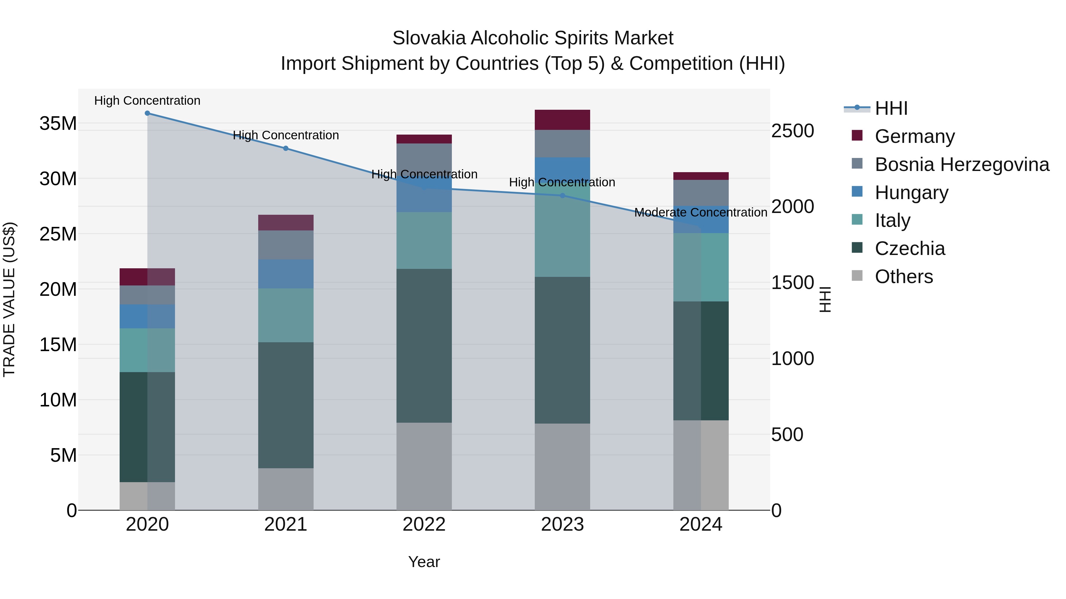 Slovakia Alcoholic Spirits Market Top 5 Importing Countries and Market Competition (HHI) Analysis