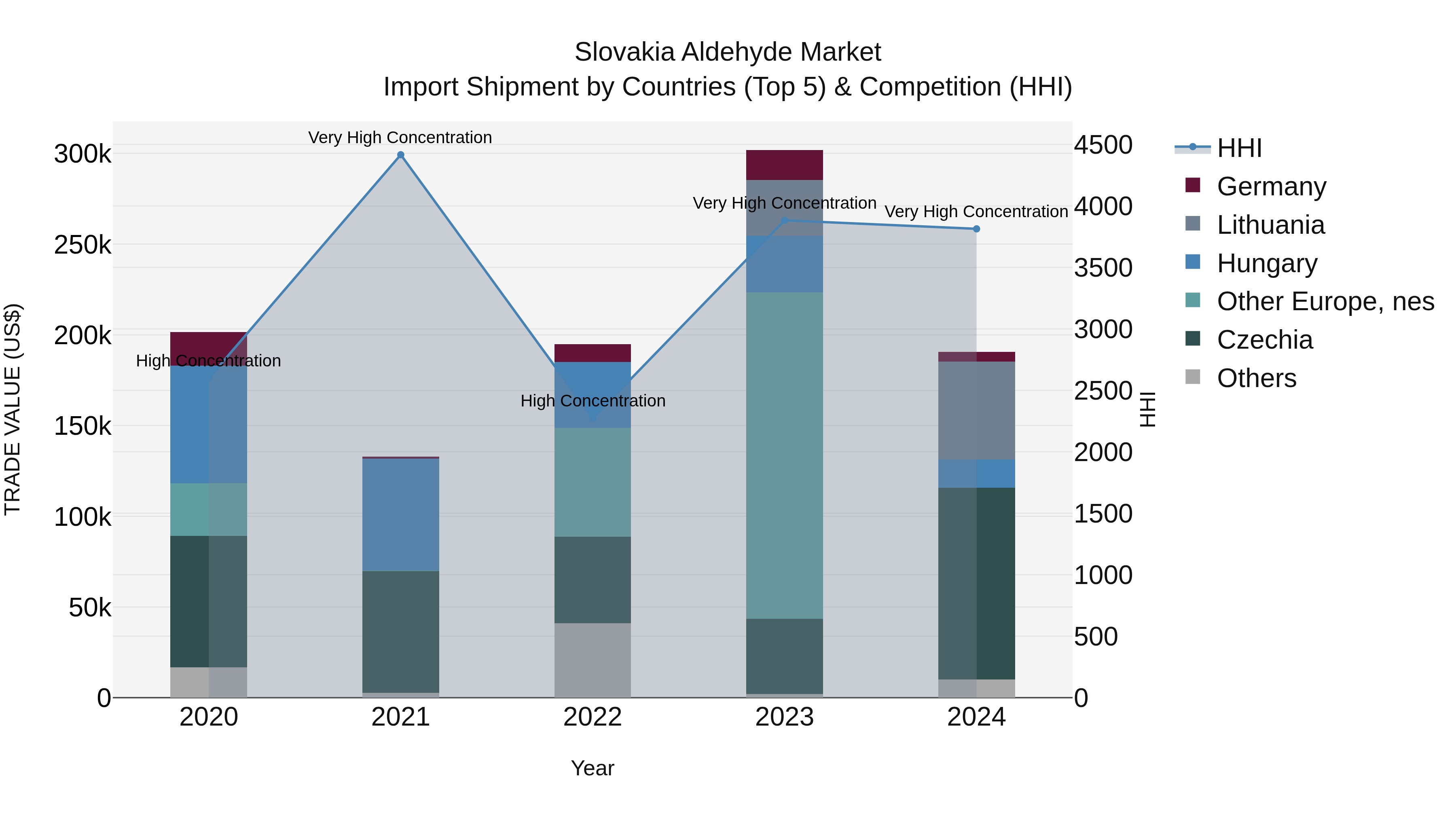 Slovakia Aldehyde Market Top 5 Importing Countries and Market Competition (HHI) Analysis