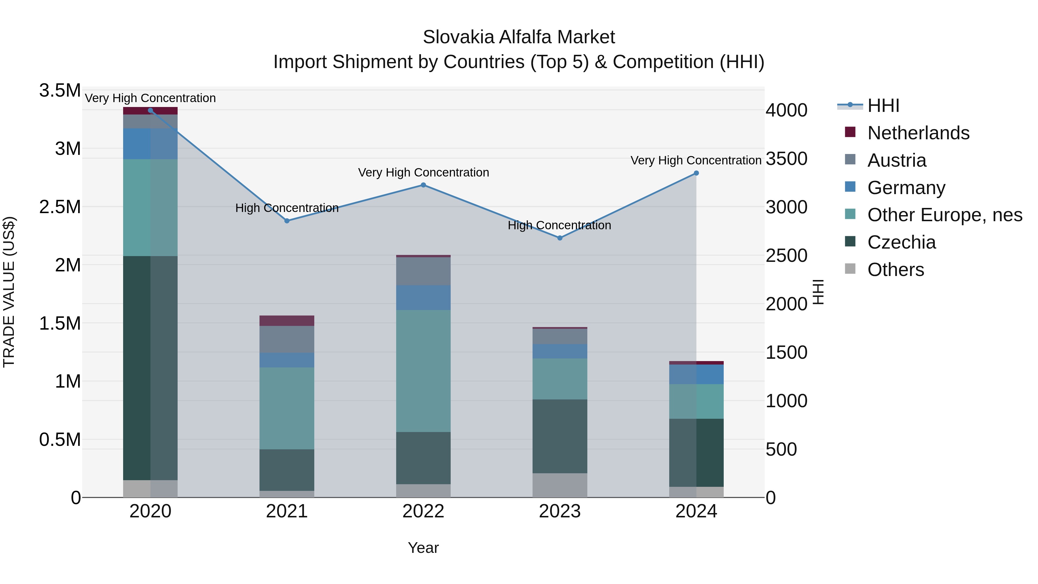 Slovakia Alfalfa Market Top 5 Importing Countries and Market Competition (HHI) Analysis