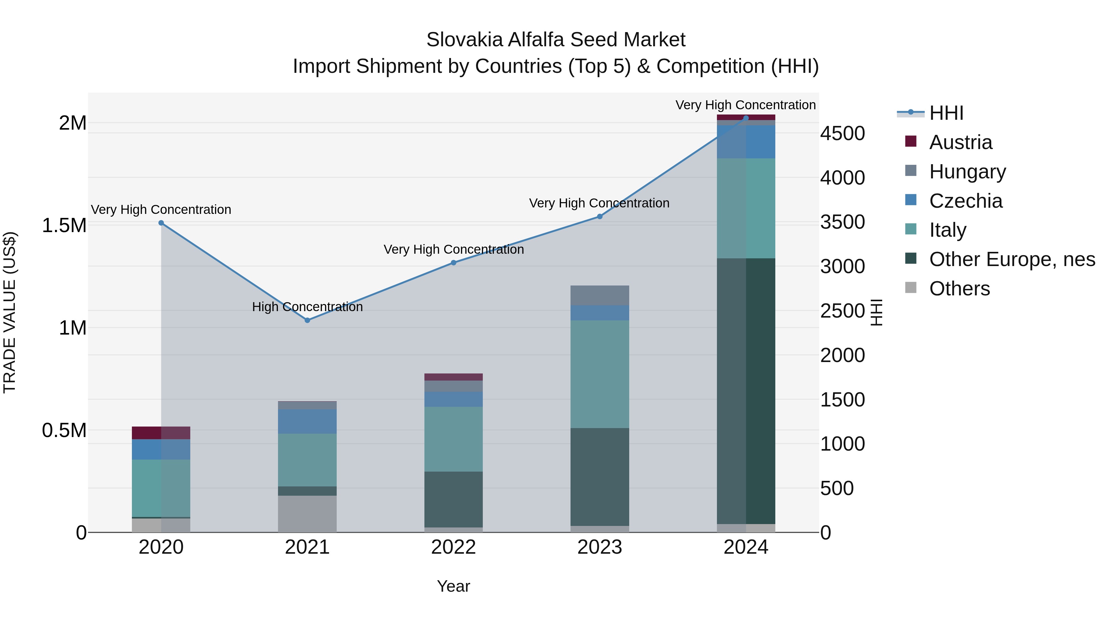 Slovakia Alfalfa Seed Market Top 5 Importing Countries and Market Competition (HHI) Analysis