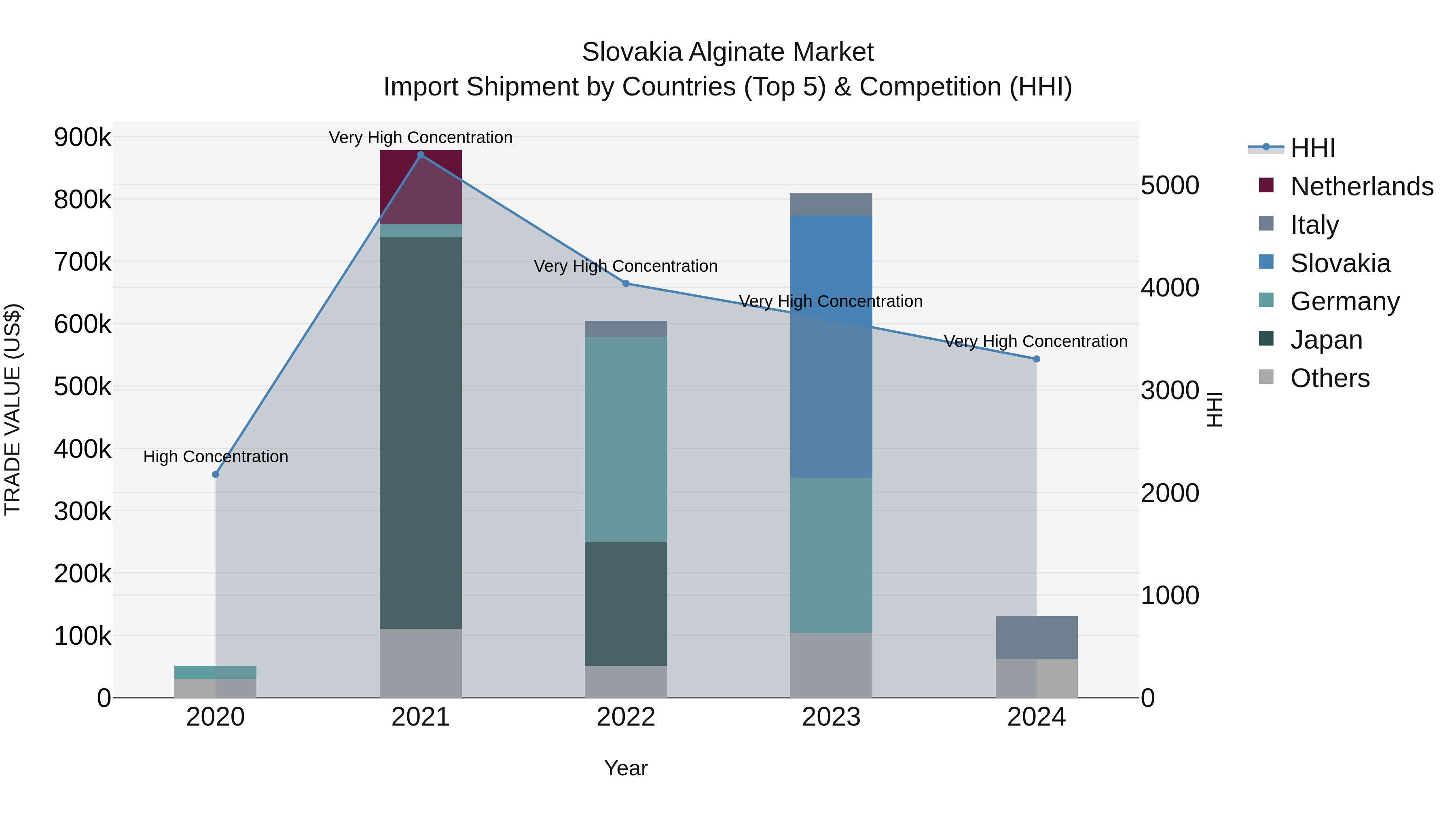 Slovakia Alginate Market Top 5 Importing Countries and Market Competition (HHI) Analysis