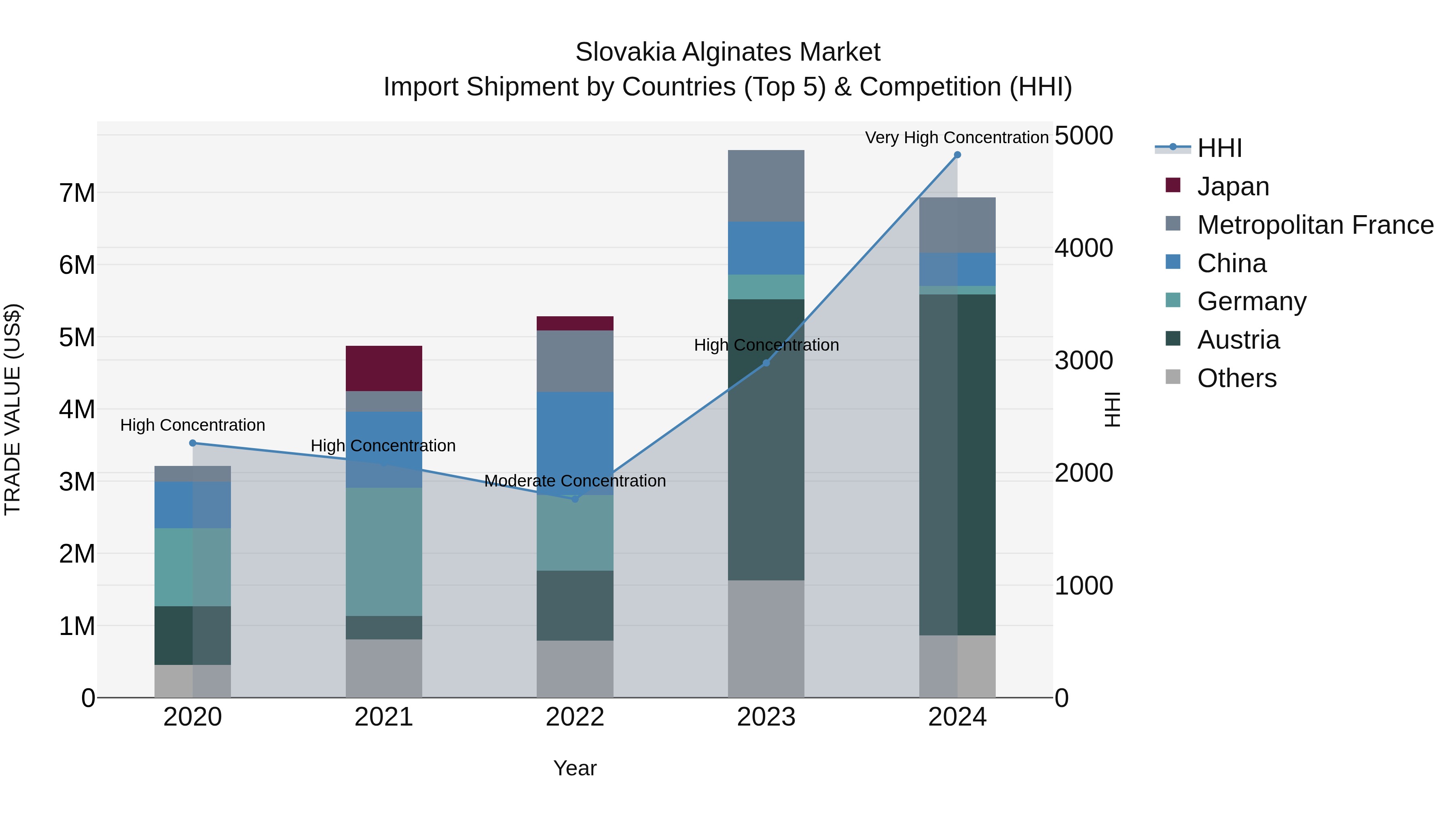 Slovakia Alginates Market Top 5 Importing Countries and Market Competition (HHI) Analysis