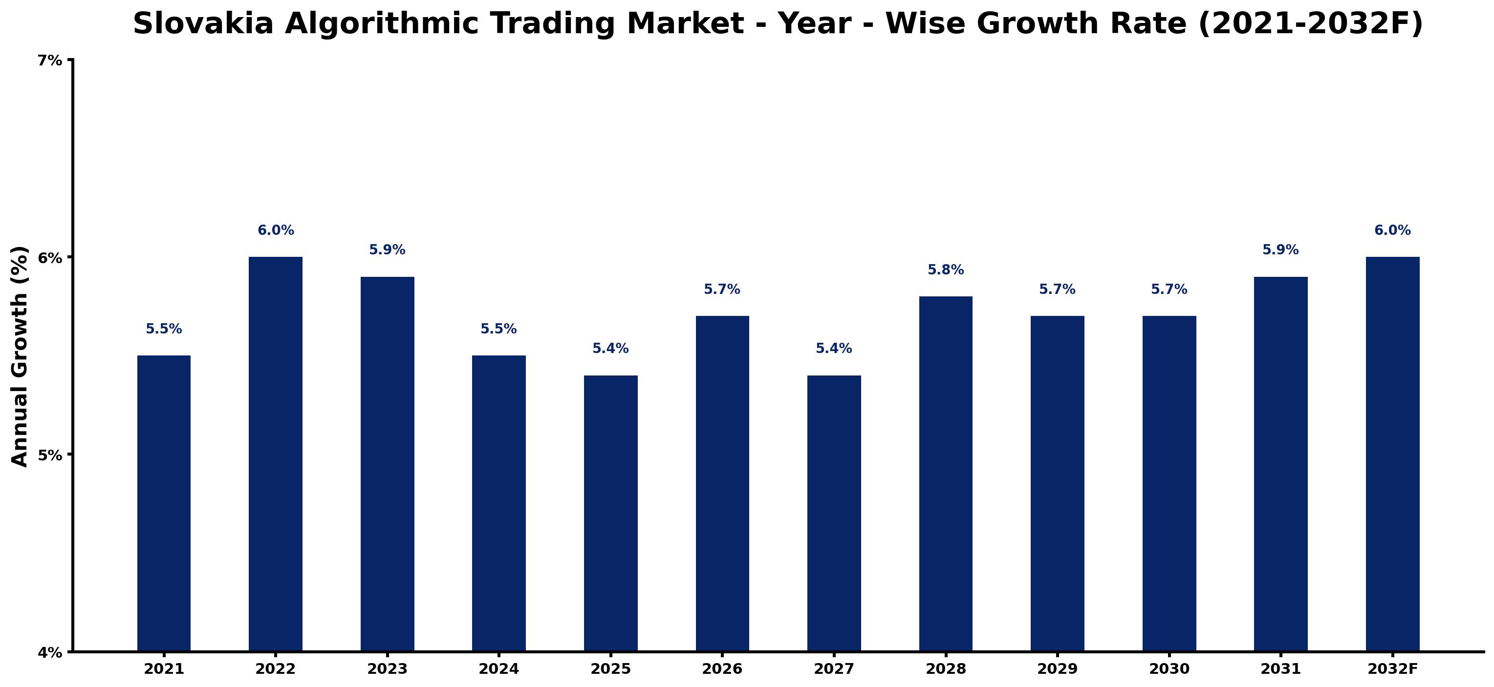 Slovakia Algorithmic Trading Market Year-wise Growth Rate and Key Drivers