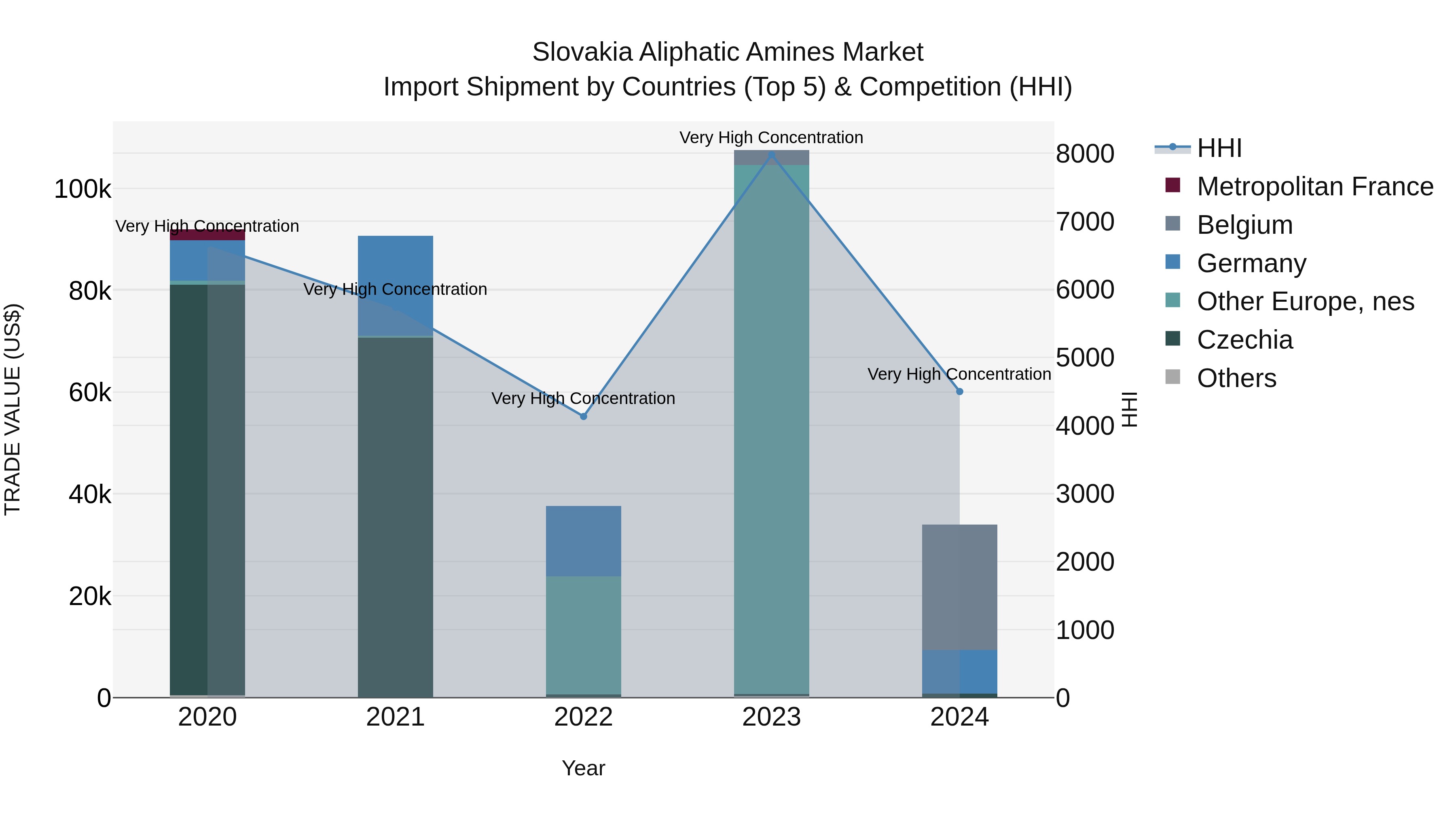 Slovakia Aliphatic Amines Market Top 5 Importing Countries and Market Competition (HHI) Analysis