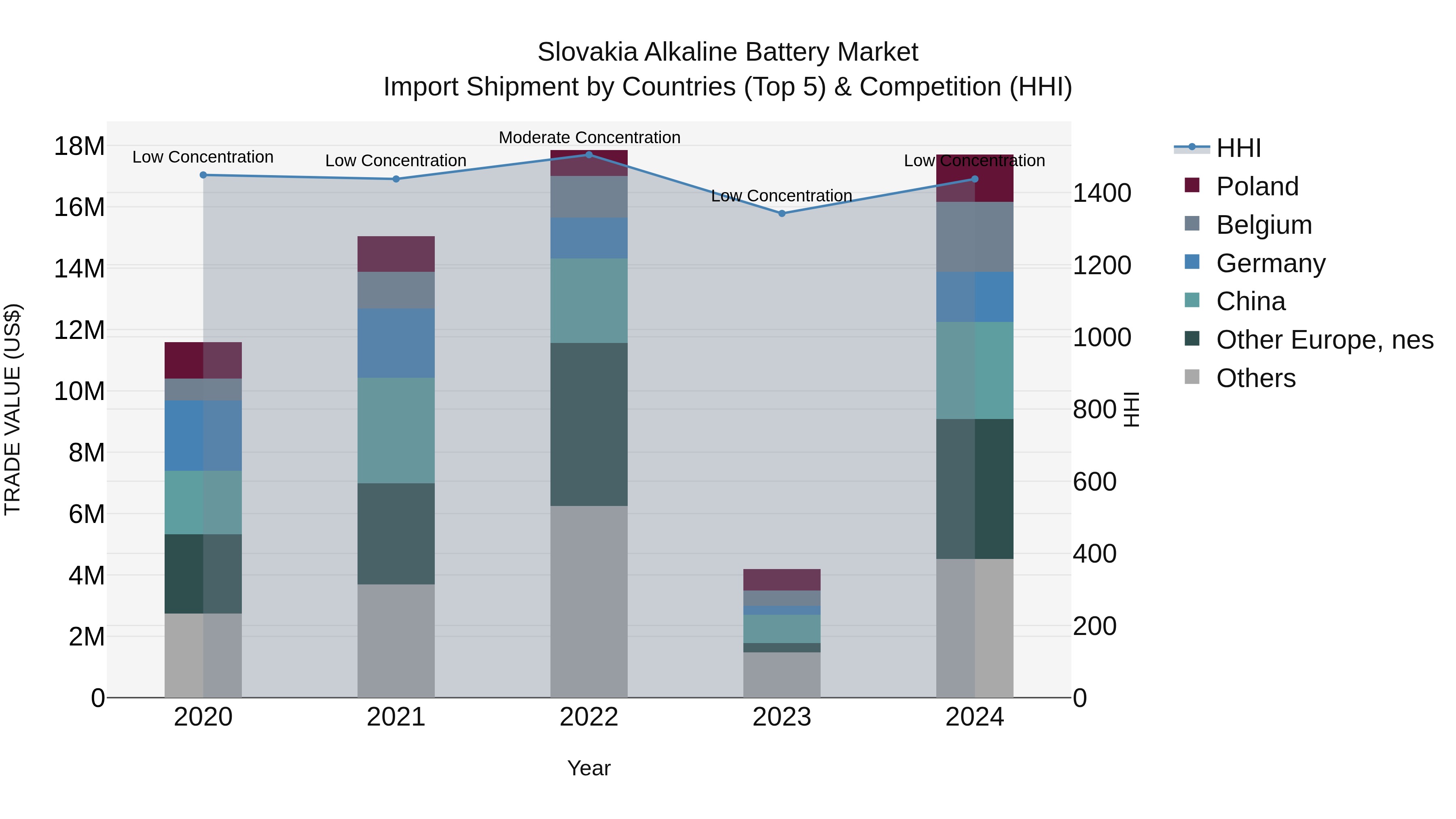 Slovakia Alkaline Battery Market Top 5 Importing Countries and Market Competition (HHI) Analysis