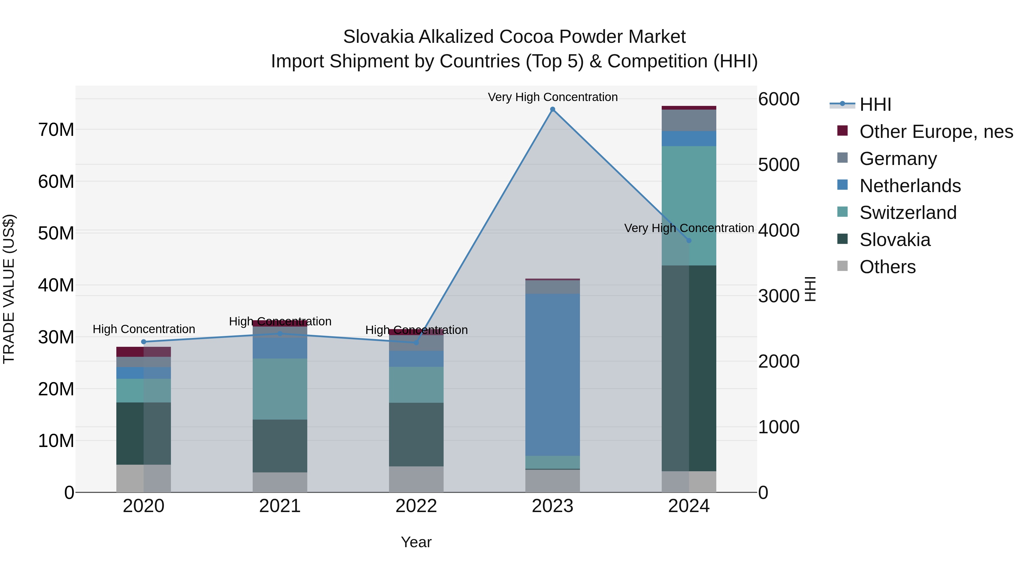 Slovakia Alkalized Cocoa Powder Market Top 5 Importing Countries and Market Competition (HHI) Analysis