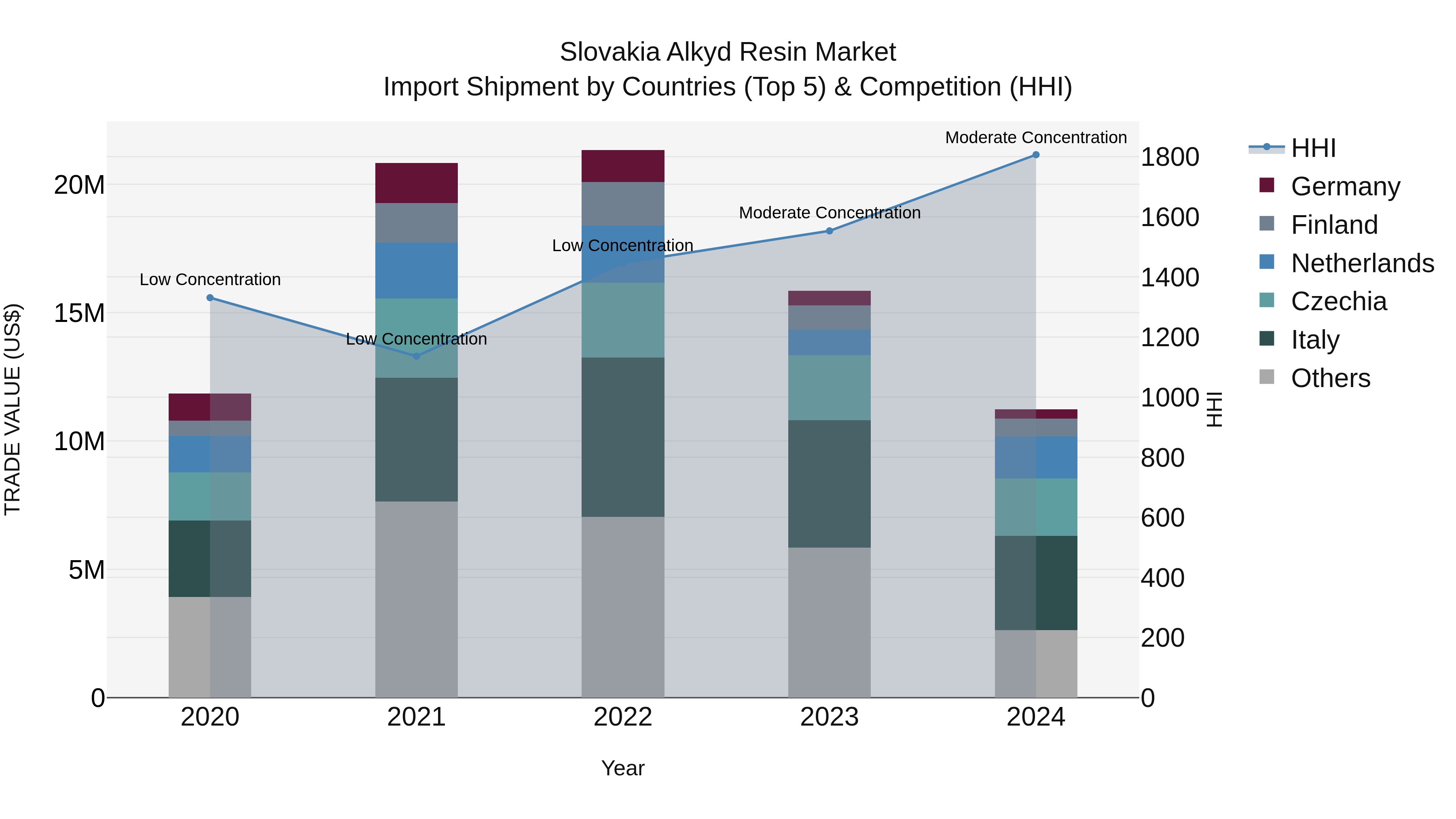 Slovakia Alkyd Resin Market Top 5 Importing Countries and Market Competition (HHI) Analysis