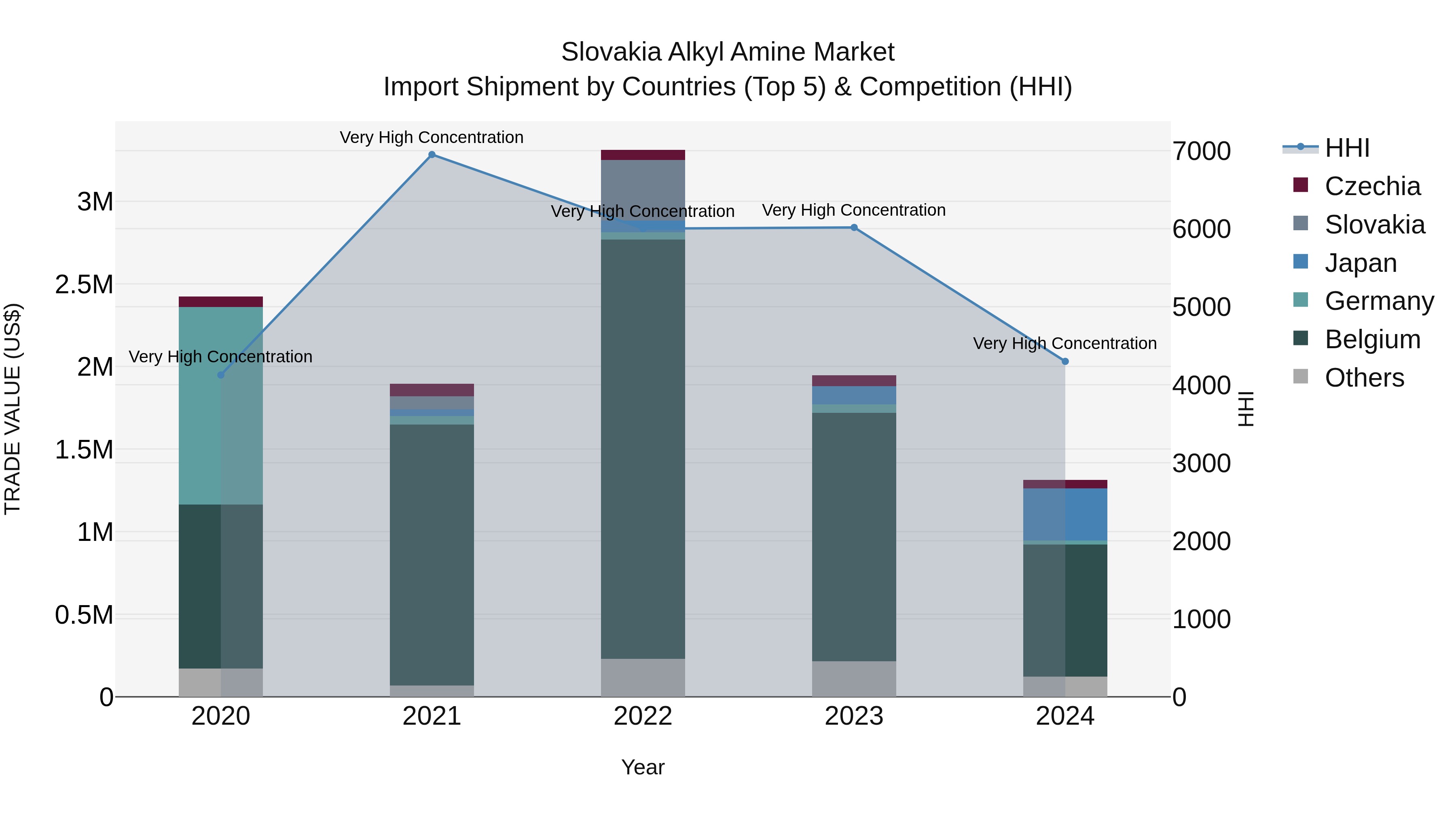 Slovakia Alkyl Amine Market Top 5 Importing Countries and Market Competition (HHI) Analysis