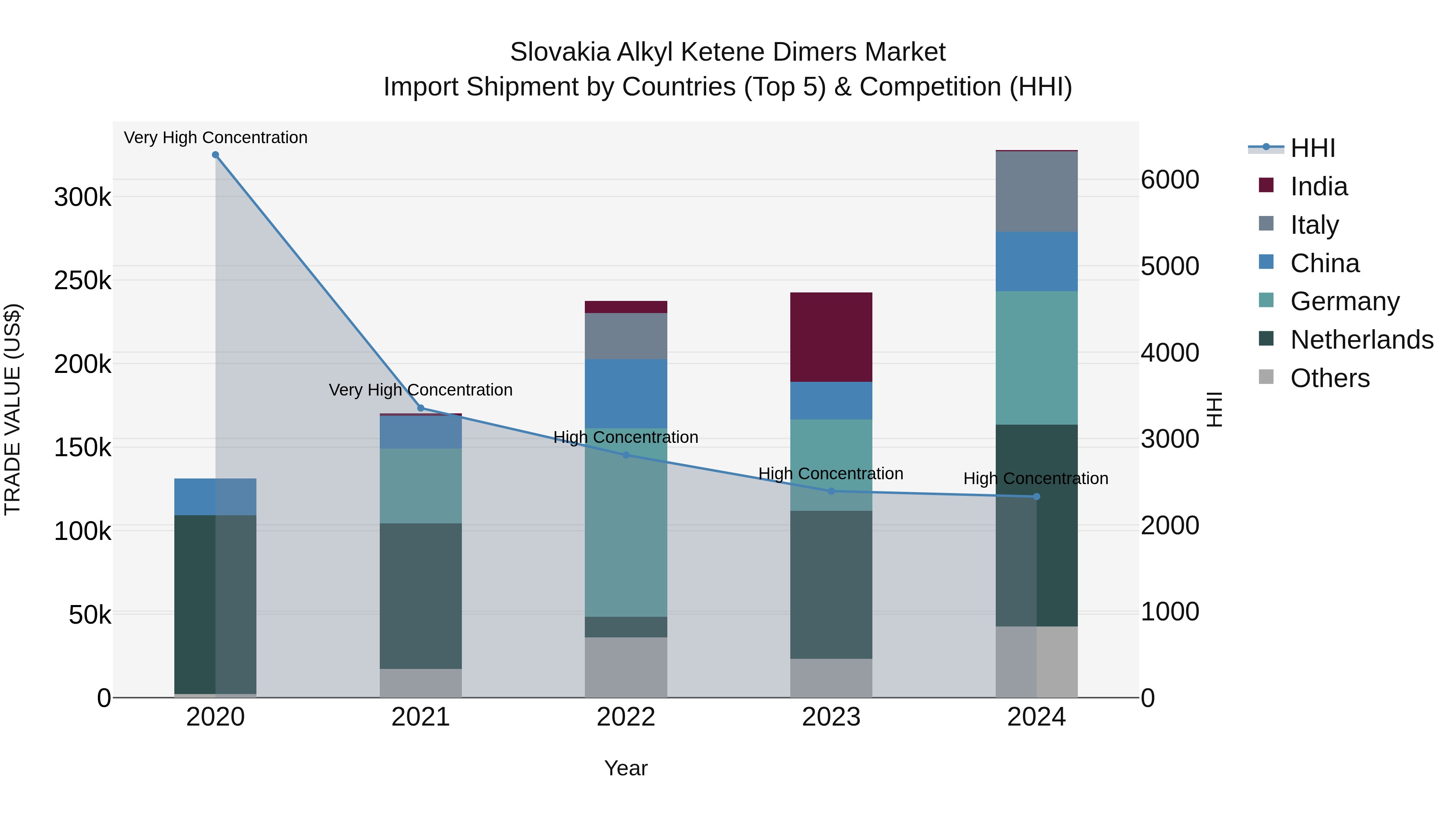 Slovakia Alkyl Ketene Dimers Market Top 5 Importing Countries and Market Competition (HHI) Analysis