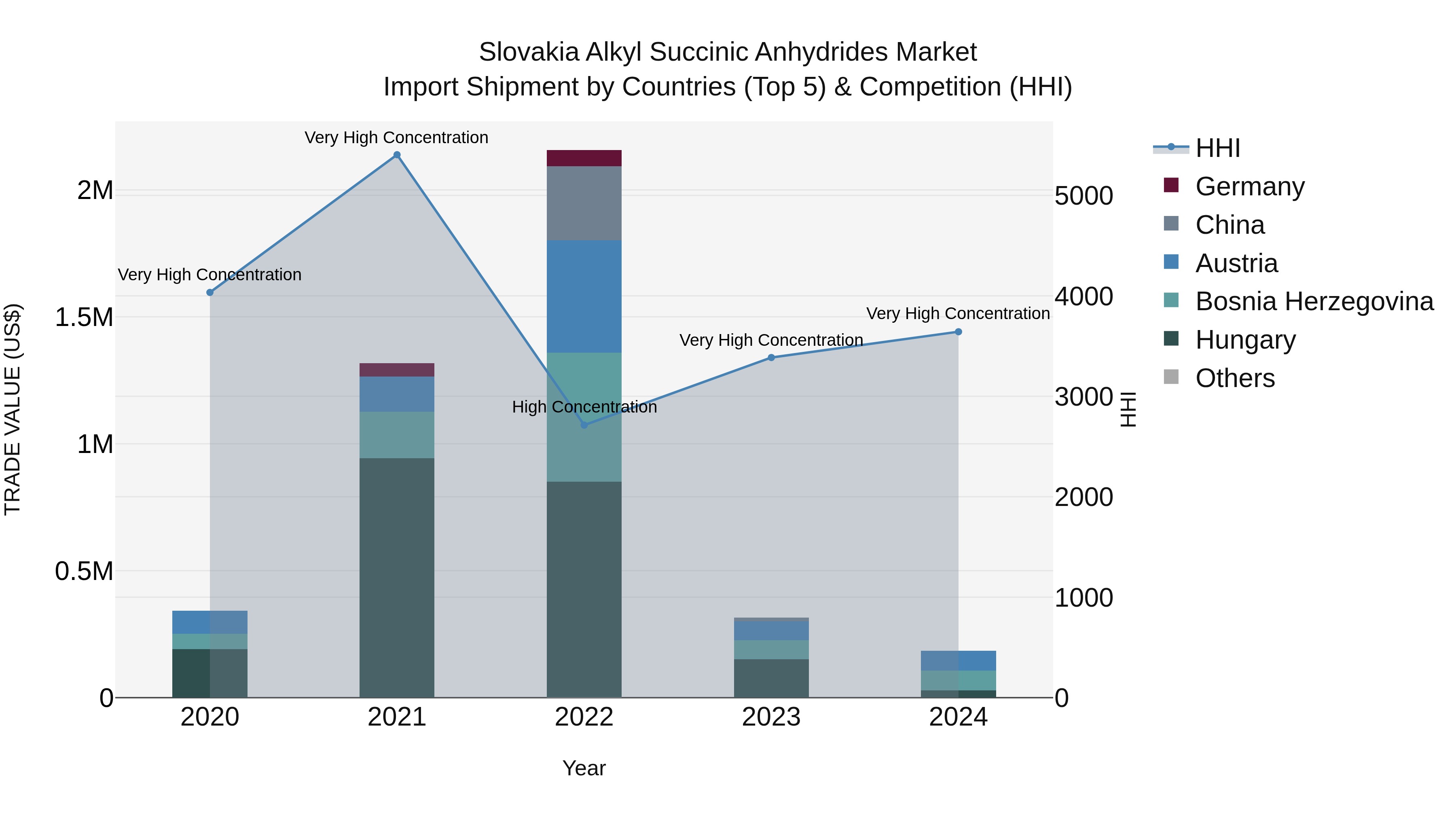 Slovakia Alkyl Succinic Anhydrides Market Top 5 Importing Countries and Market Competition (HHI) Analysis