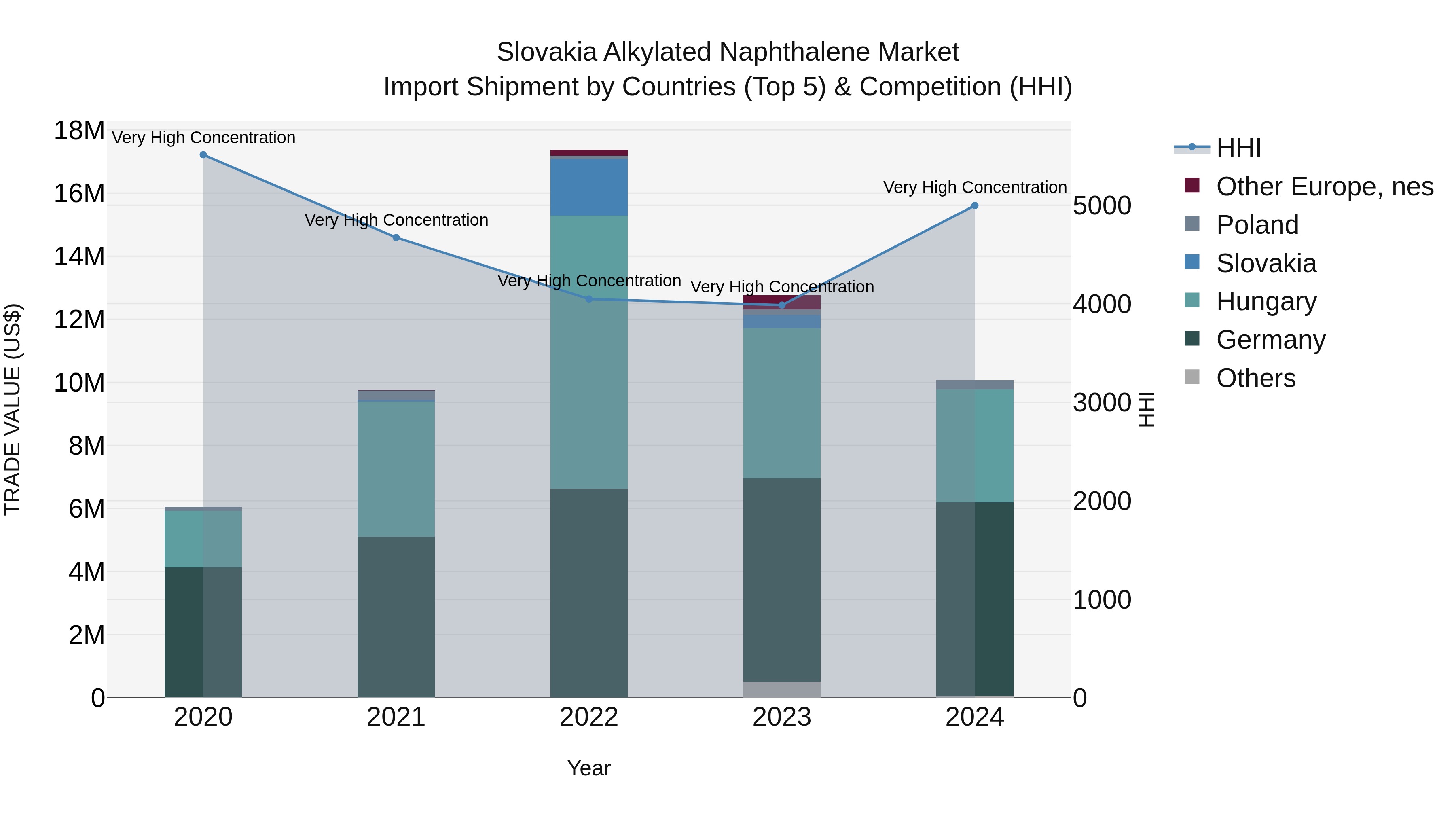 Slovakia Alkylated Naphthalene Market Top 5 Importing Countries and Market Competition (HHI) Analysis