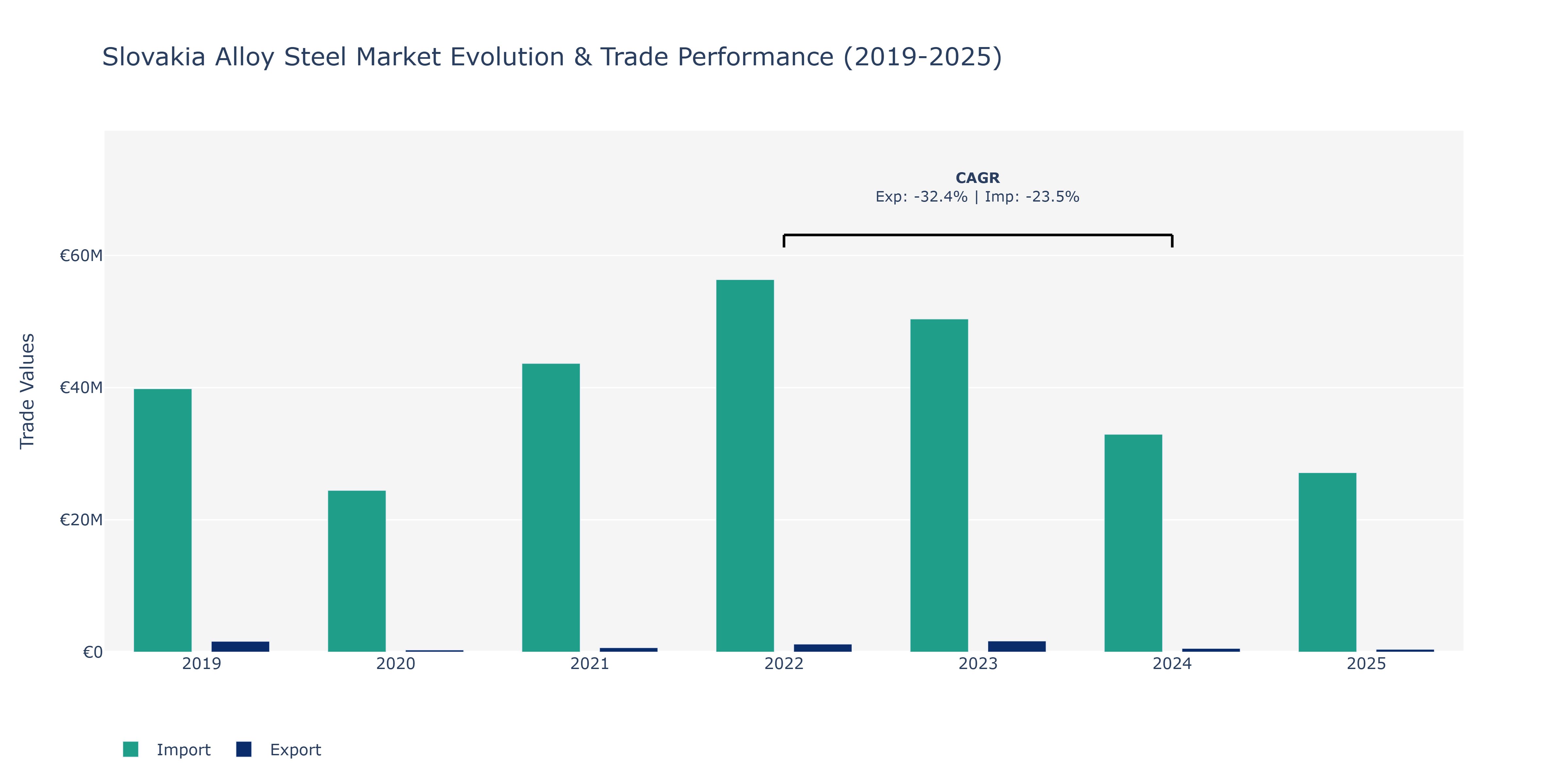 Slovakia Alloy Steel Market: Production & Trade Performance (2019-2025)