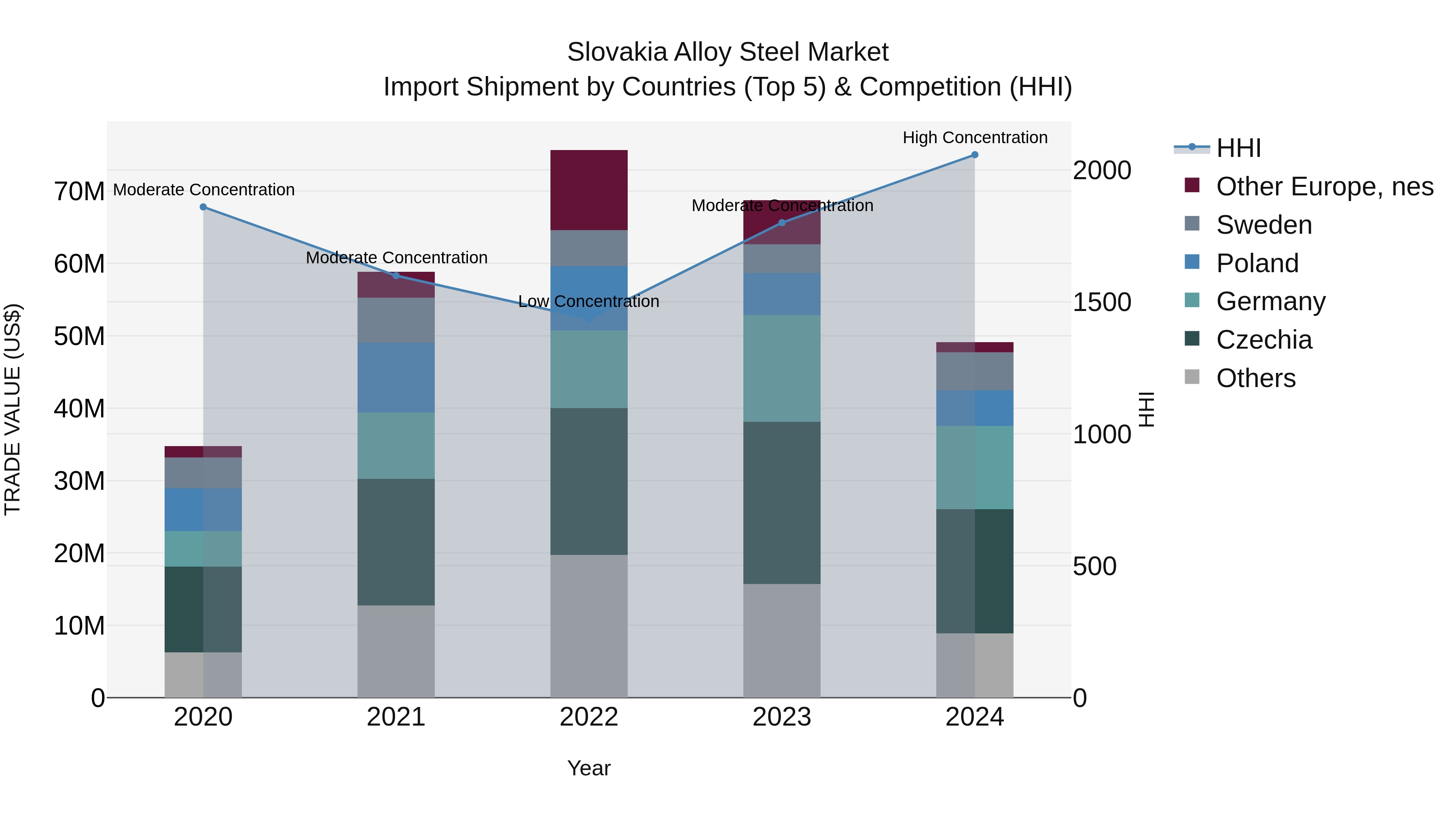 Slovakia Alloy Steel Market Top 5 Importing Countries and Market Competition (HHI) Analysis