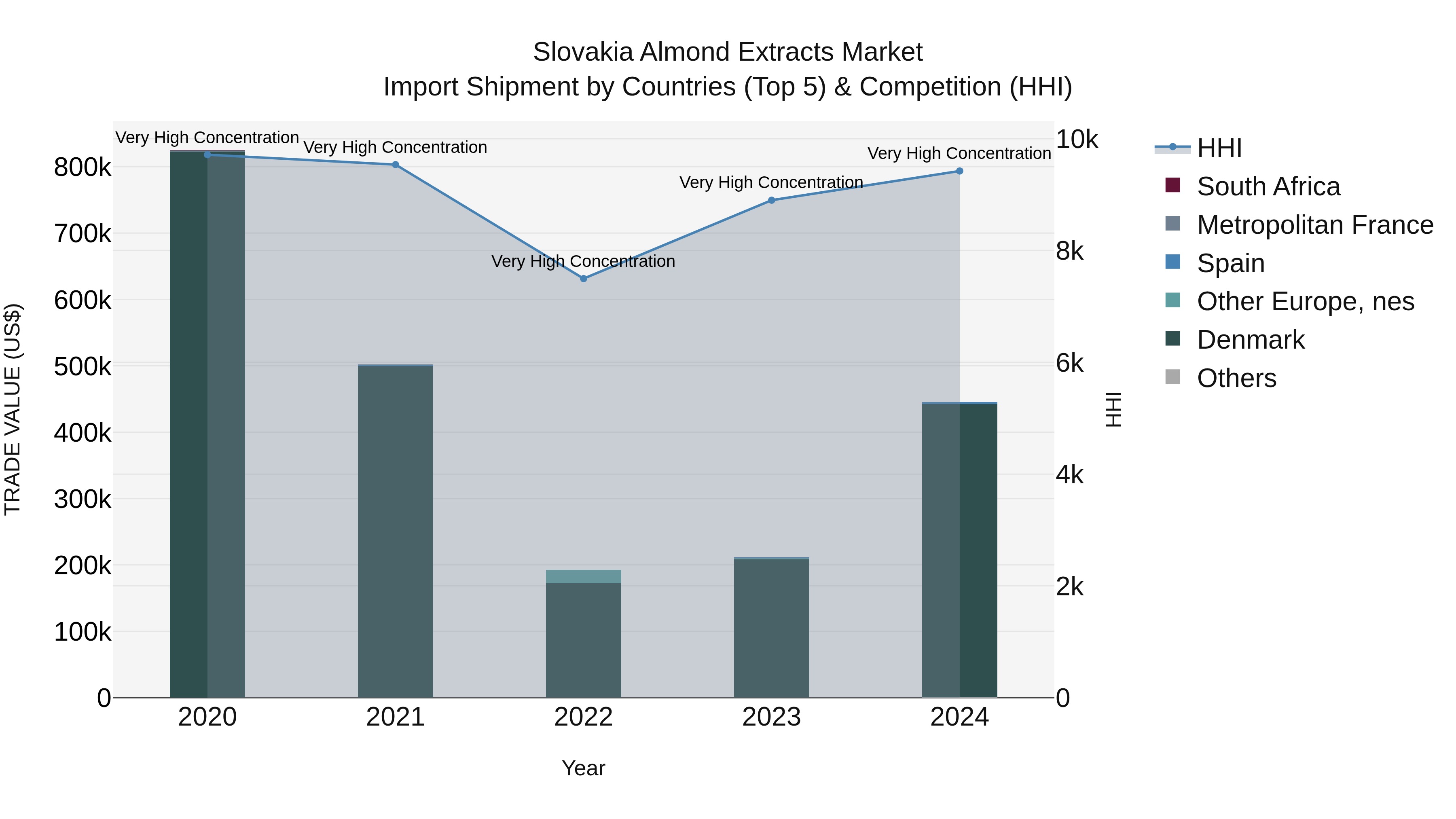 Slovakia Almond Extracts Market Top 5 Importing Countries and Market Competition (HHI) Analysis