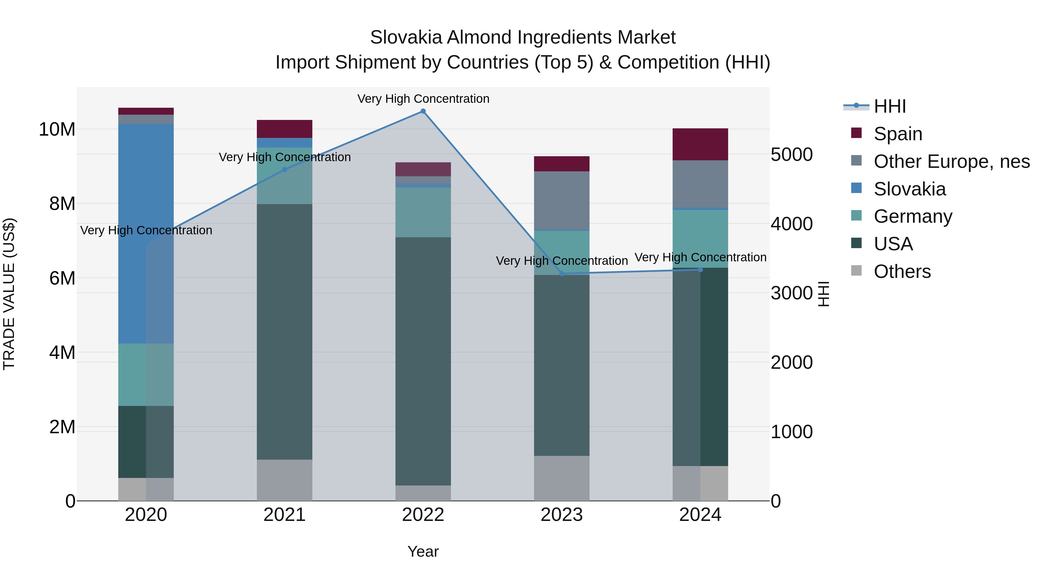 Slovakia Almond Ingredients Market Top 5 Importing Countries and Market Competition (HHI) Analysis