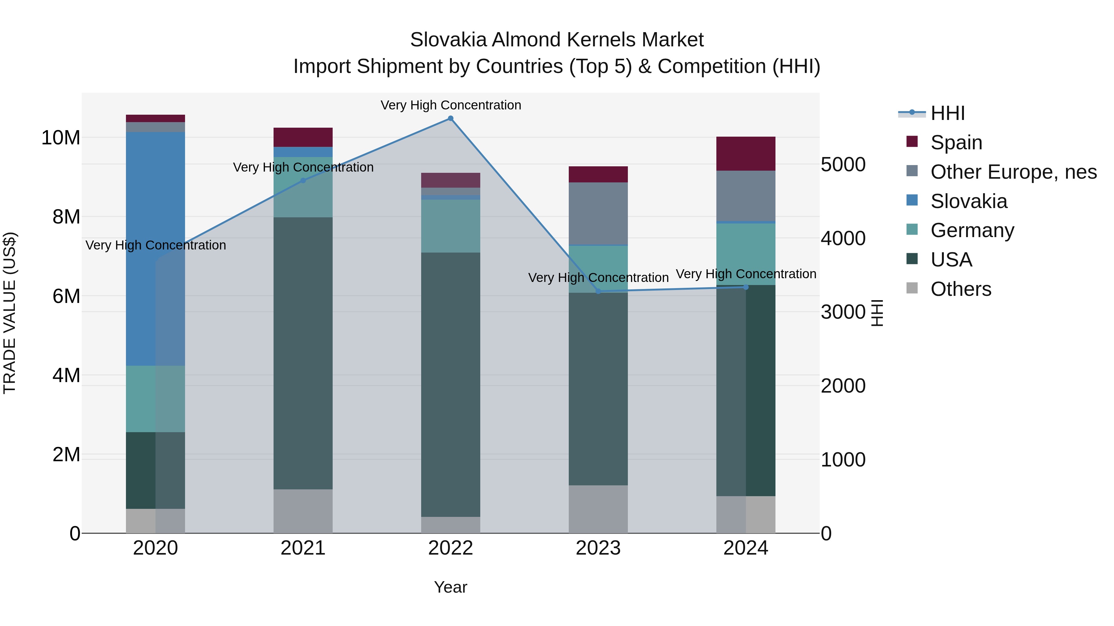 Slovakia Almond Kernels Market Top 5 Importing Countries and Market Competition (HHI) Analysis