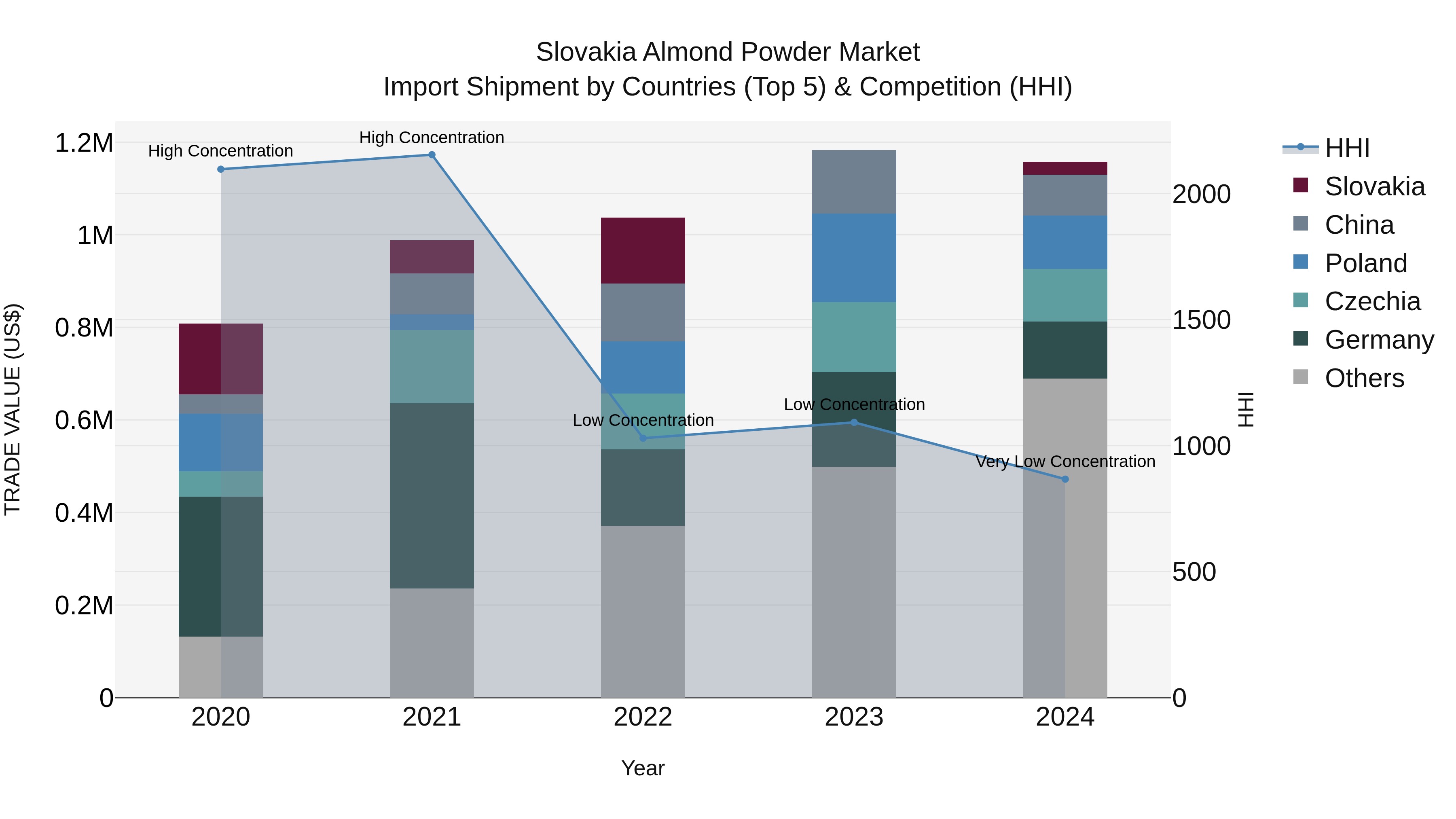 Slovakia Almond Powder Market Top 5 Importing Countries and Market Competition (HHI) Analysis