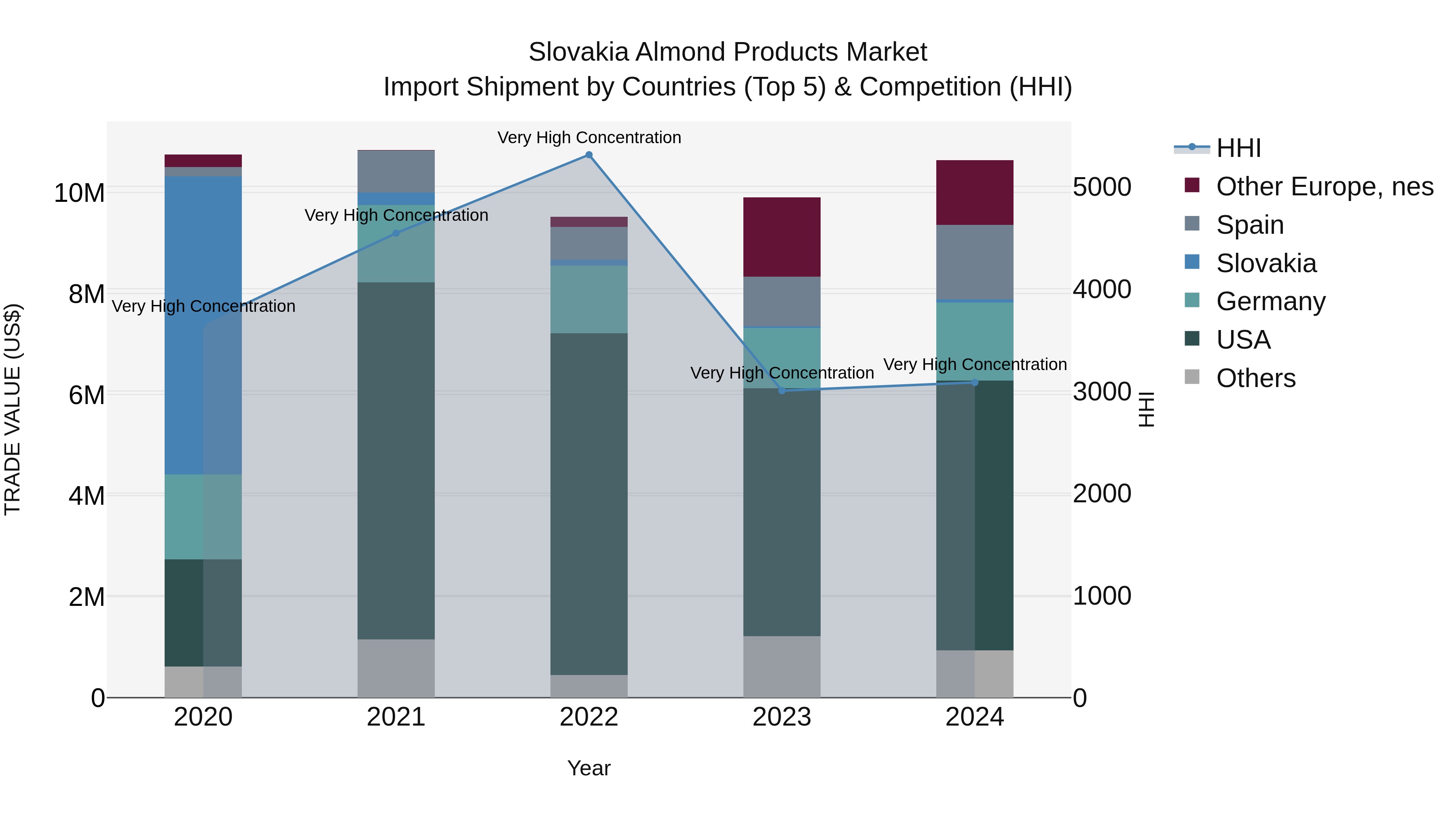 Slovakia Almond Products Market Top 5 Importing Countries and Market Competition (HHI) Analysis