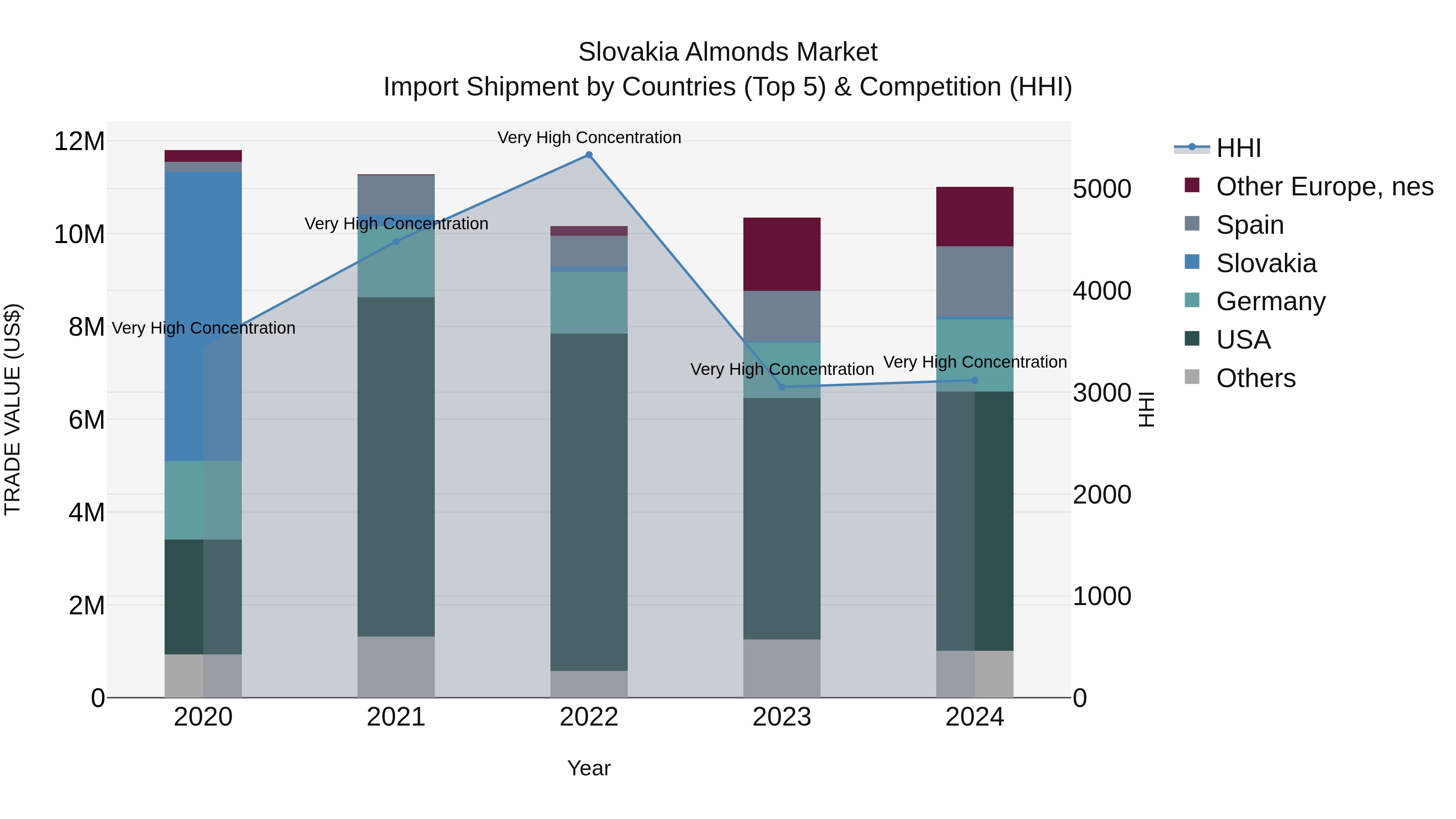 Slovakia Almonds Market Top 5 Importing Countries and Market Competition (HHI) Analysis