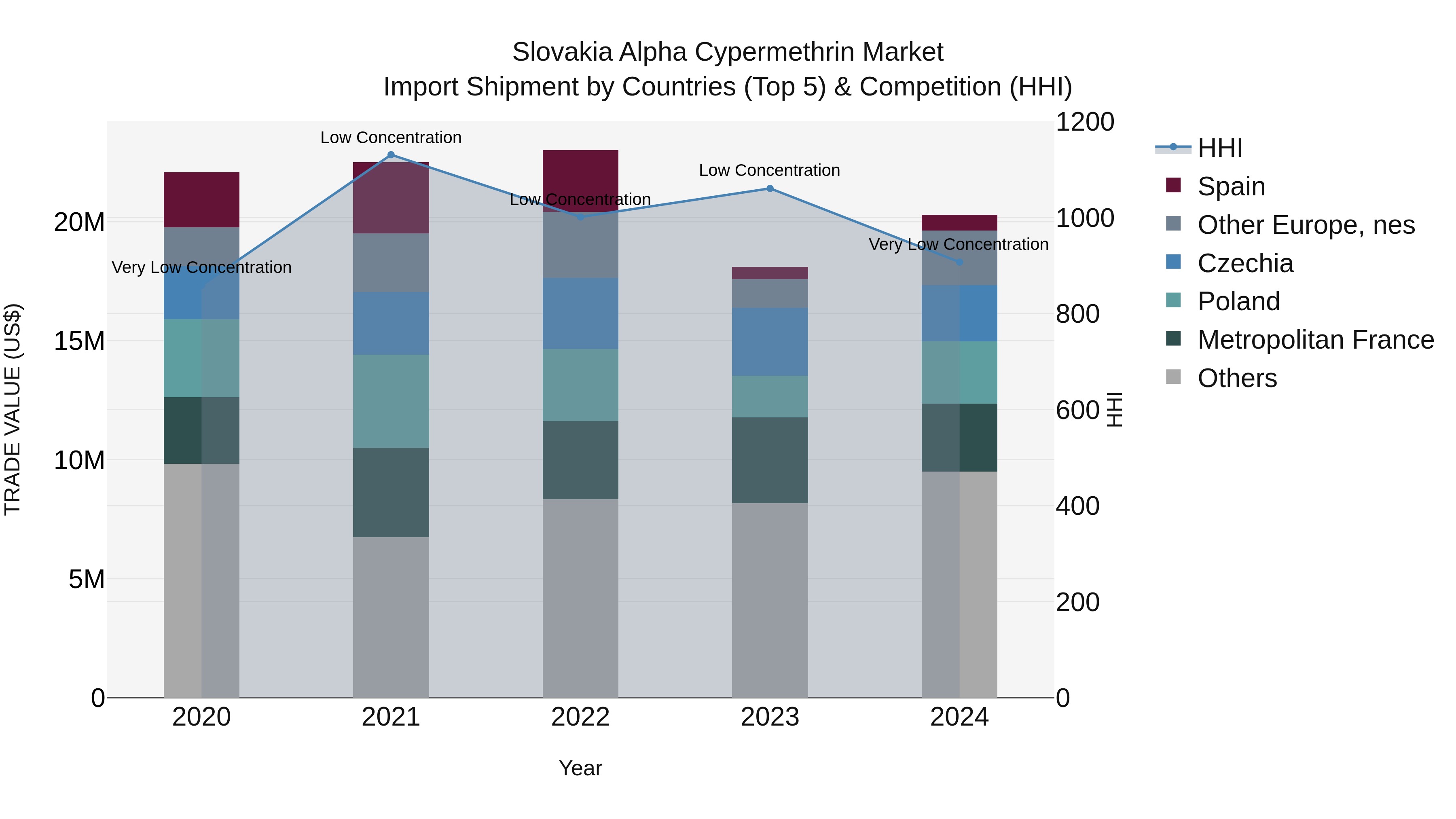 Slovakia Alpha Cypermethrin Market Top 5 Importing Countries and Market Competition (HHI) Analysis
