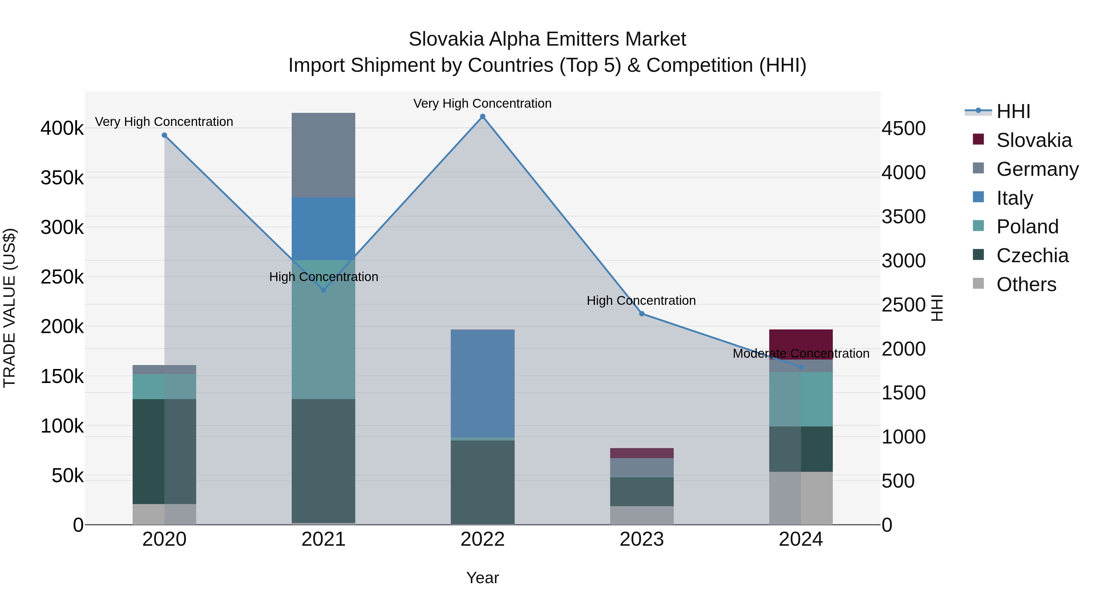 Slovakia Alpha Emitters Market Top 5 Importing Countries and Market Competition (HHI) Analysis