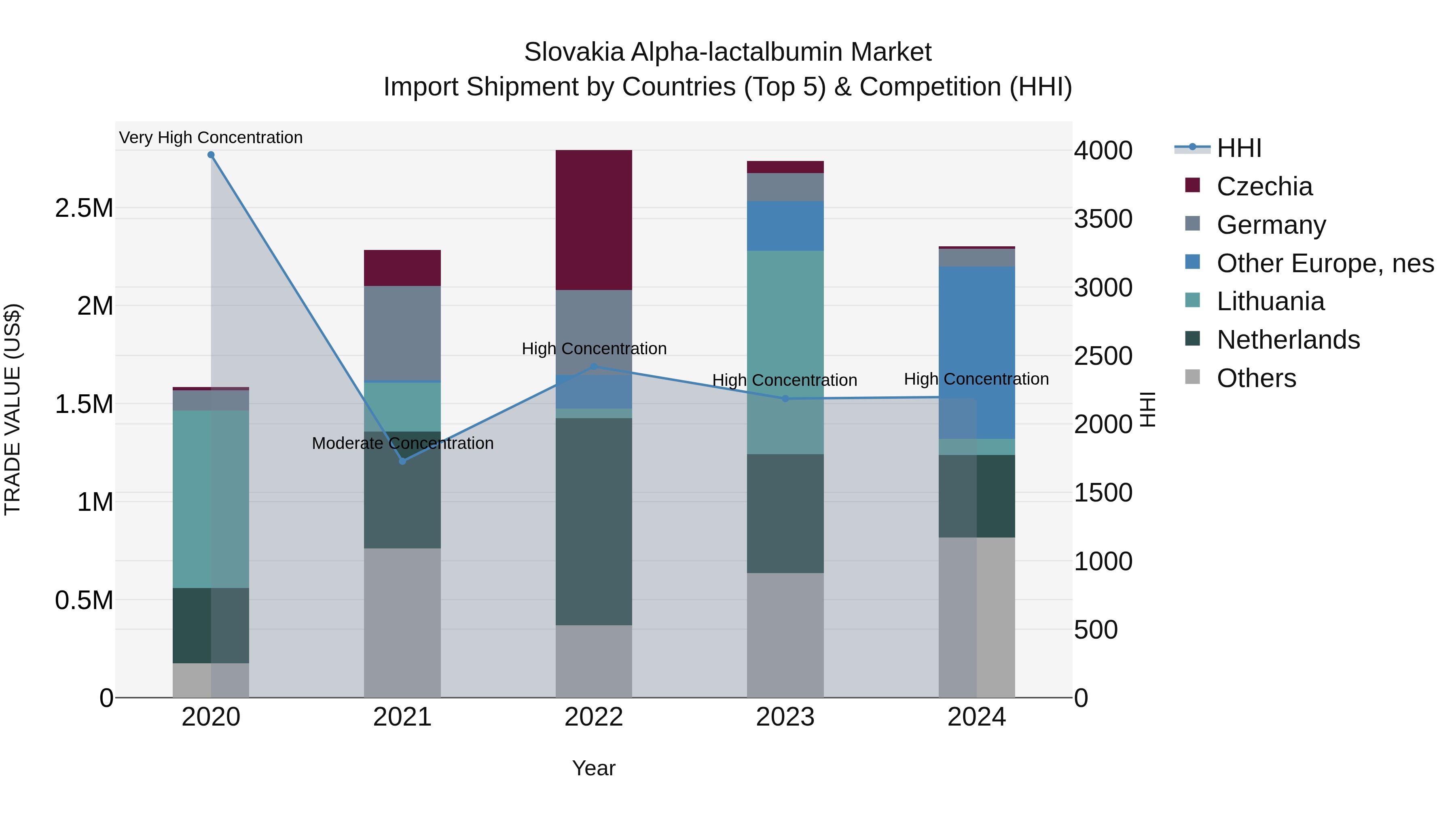 Slovakia Alpha Lactalbumin Market Top 5 Importing Countries and Market Competition (HHI) Analysis