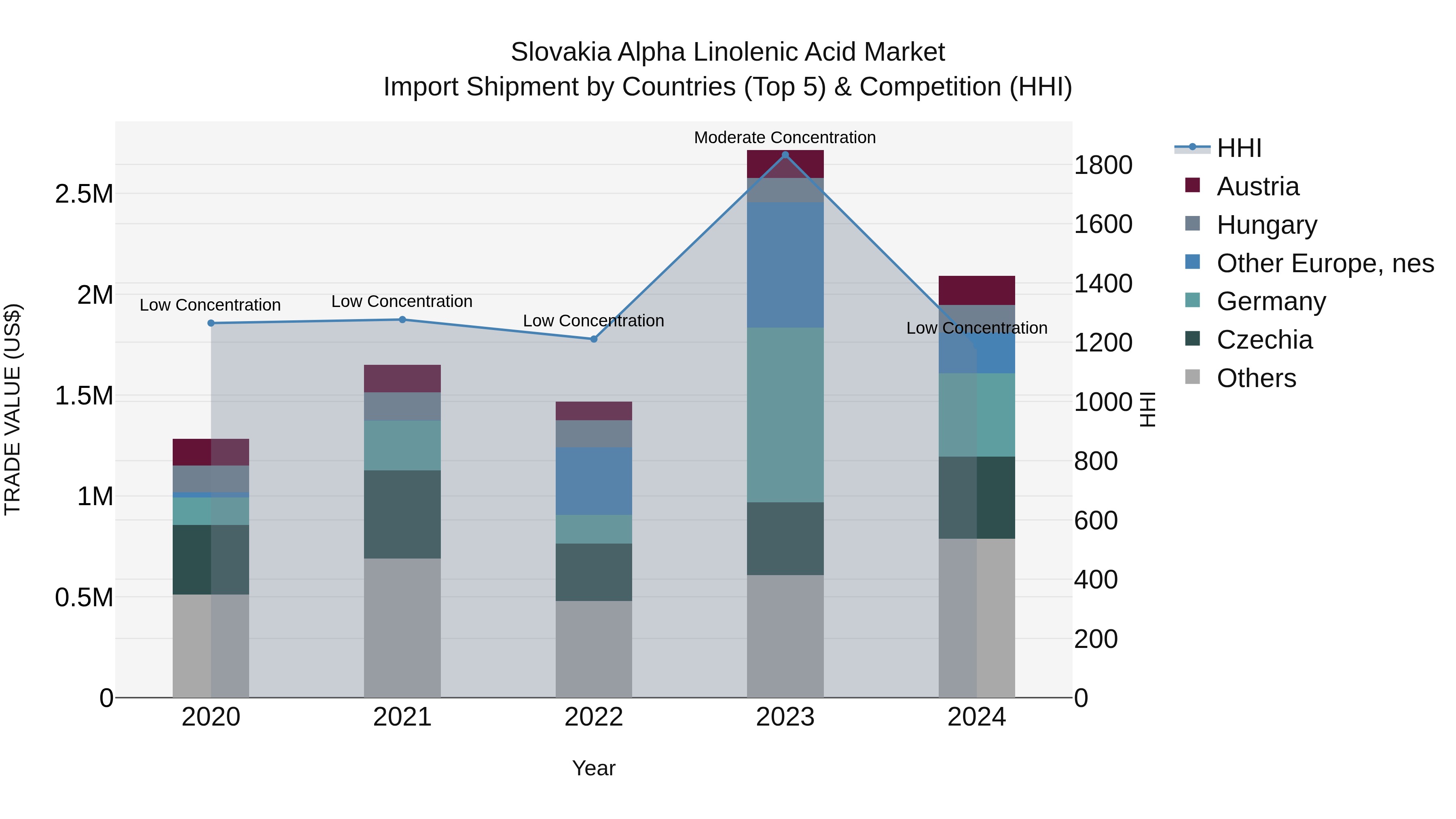 Slovakia Alpha Linolenic Acid Market Top 5 Importing Countries and Market Competition (HHI) Analysis