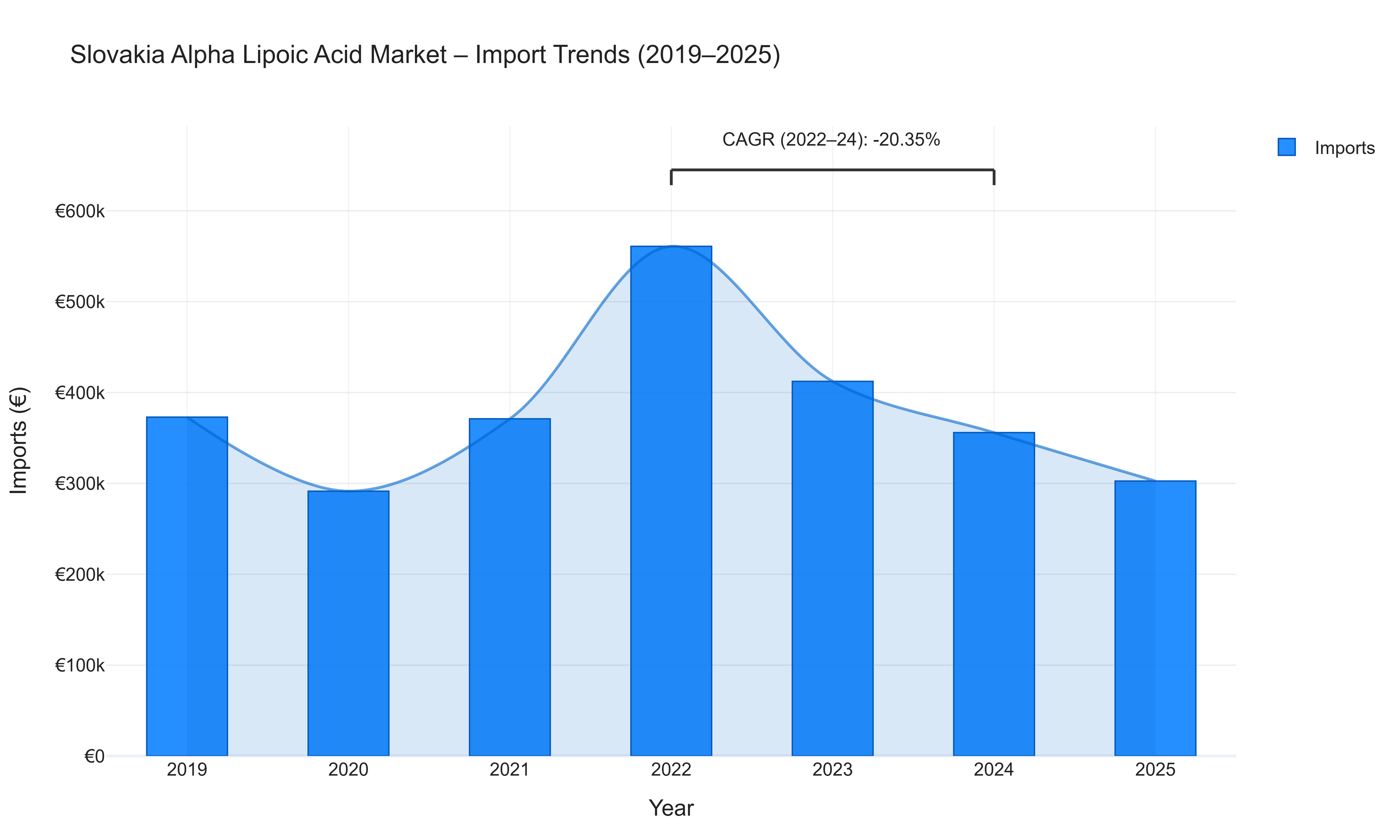 Slovakia Alpha Lipoic Acid Market - Import Trends (2019-2025)