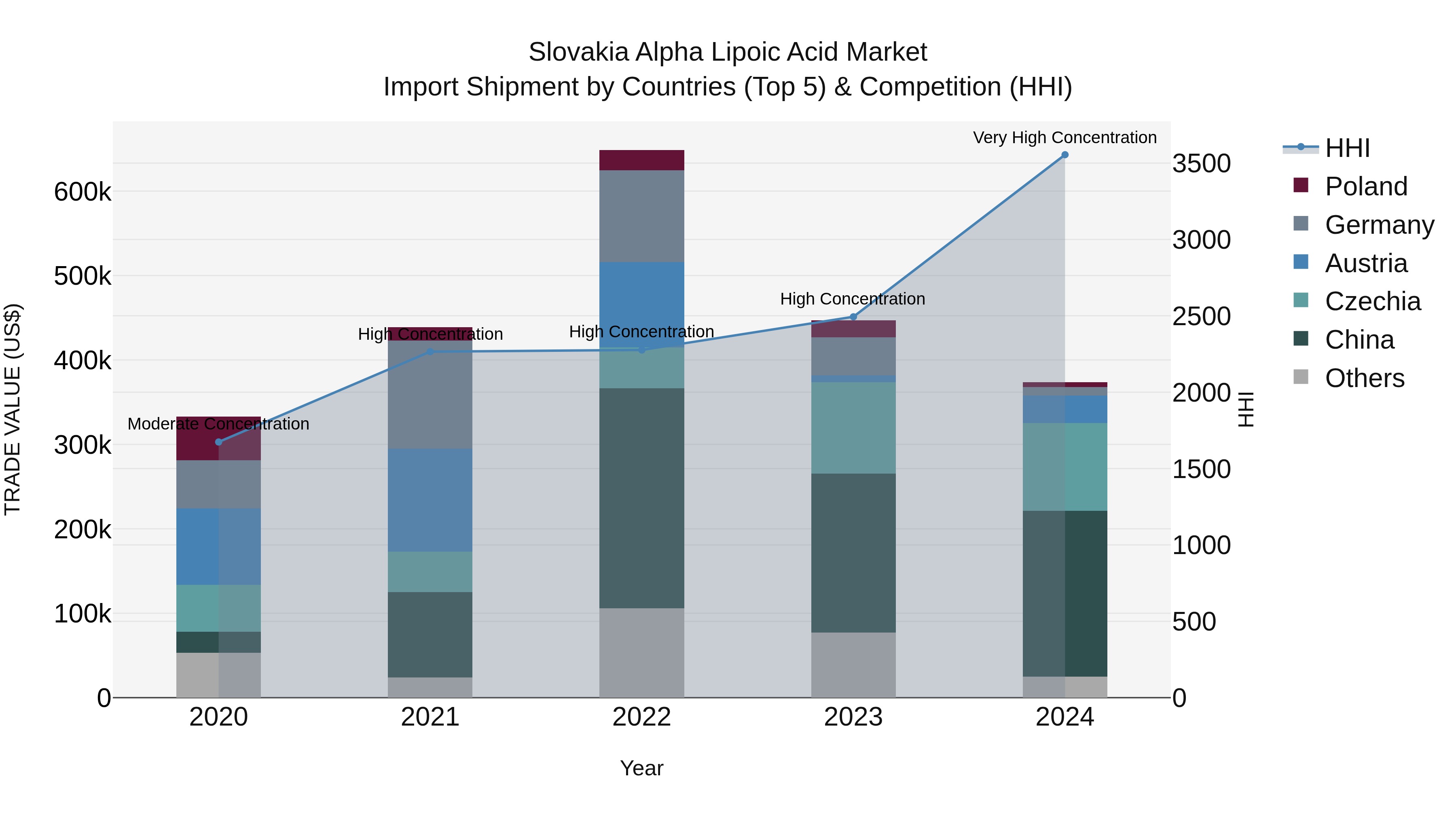 Slovakia Alpha Lipoic Acid Market Top 5 Importing Countries and Market Competition (HHI) Analysis