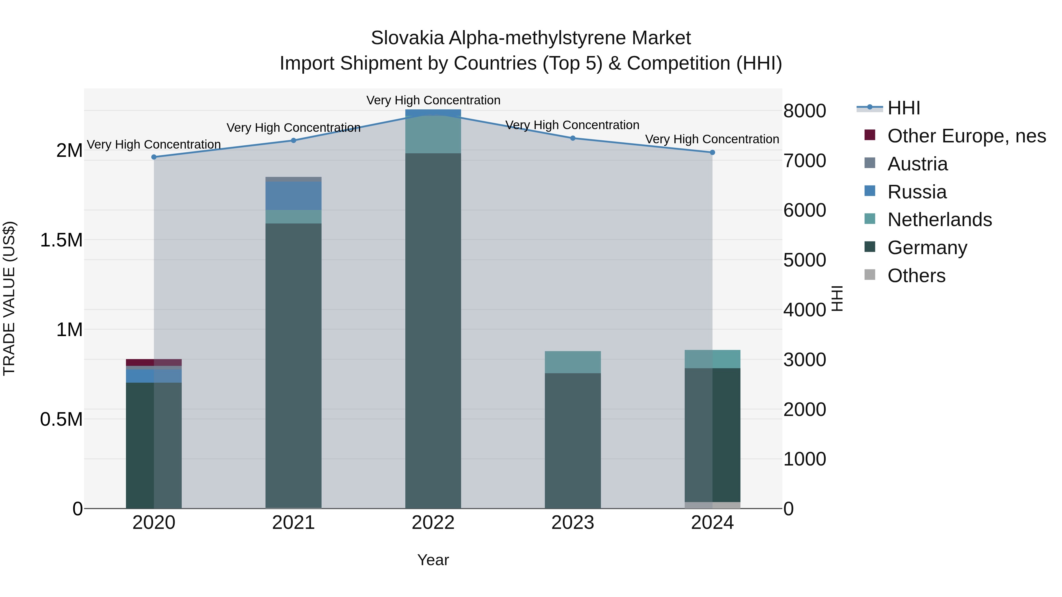Slovakia Alpha Methylstyrene Market Top 5 Importing Countries and Market Competition (HHI) Analysis