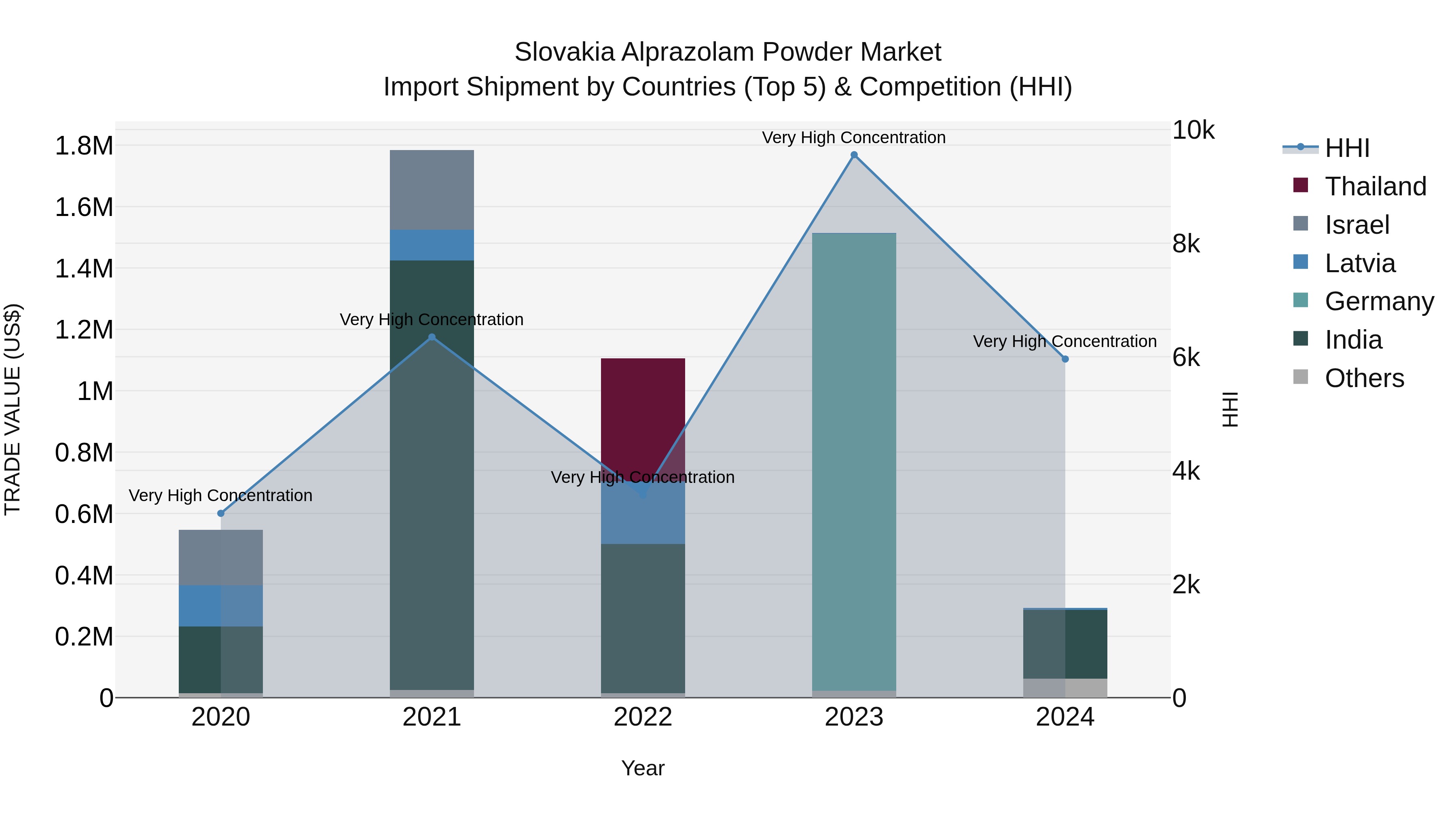 Slovakia Alprazolam Powder Market Top 5 Importing Countries and Market Competition (HHI) Analysis