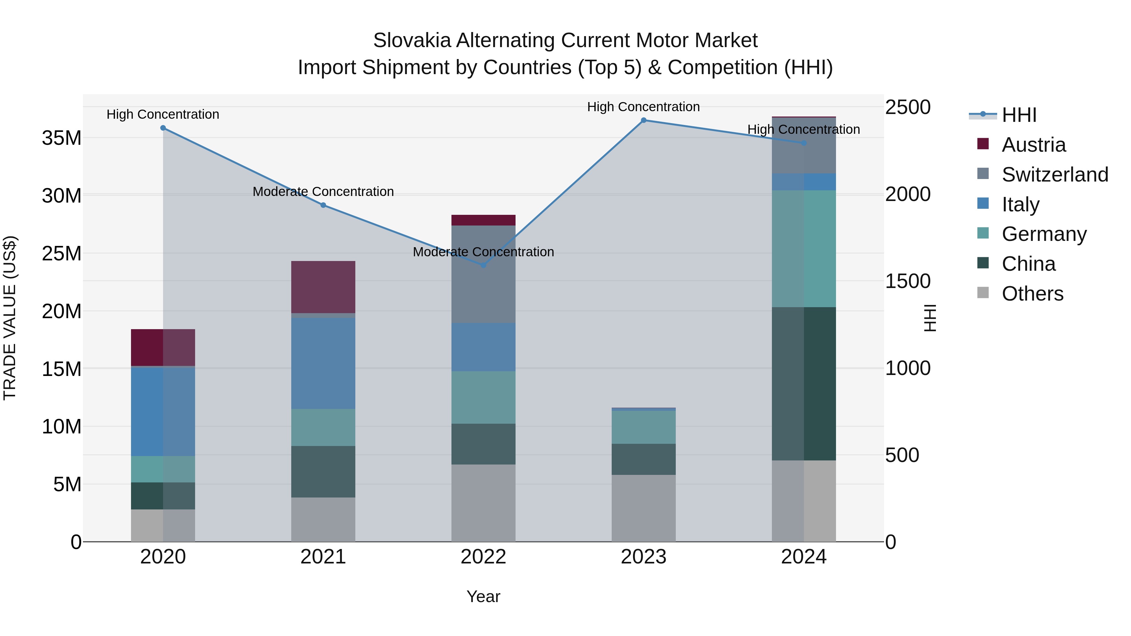 Slovakia Alternating Current Motor Market Top 5 Importing Countries and Market Competition (HHI) Analysis