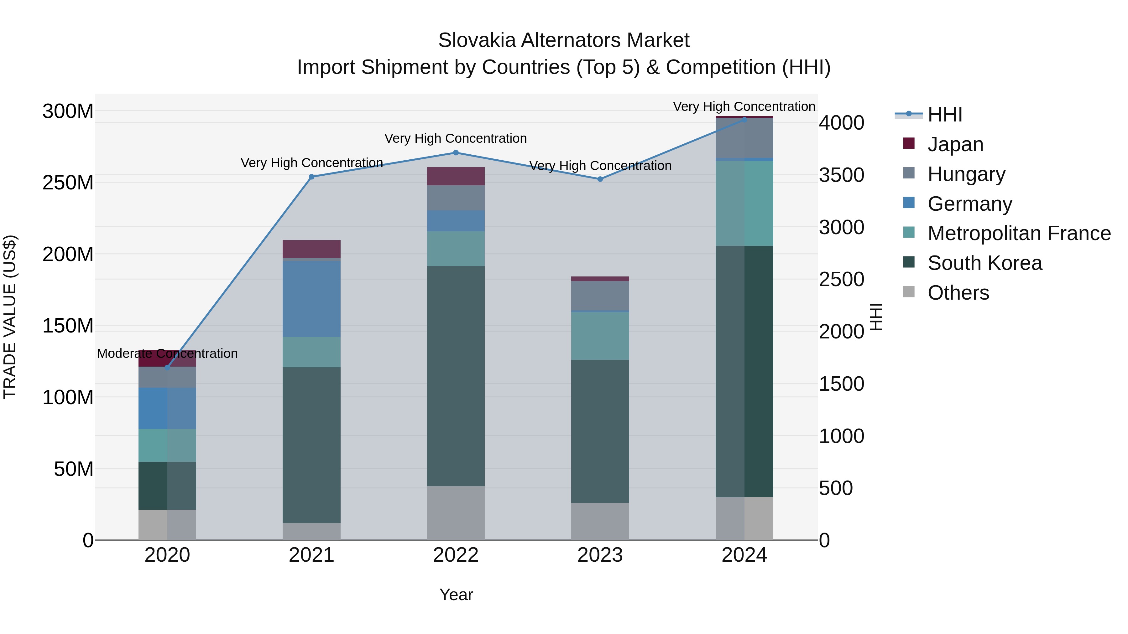 Slovakia Alternators Market Top 5 Importing Countries and Market Competition (HHI) Analysis