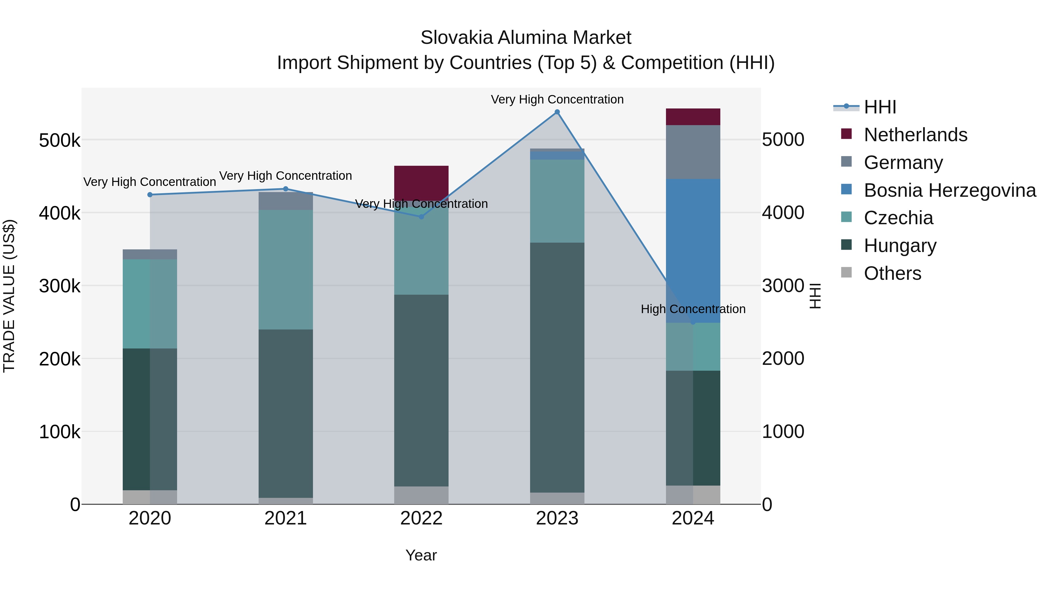 Slovakia Alumina Market Top 5 Importing Countries and Market Competition (HHI) Analysis