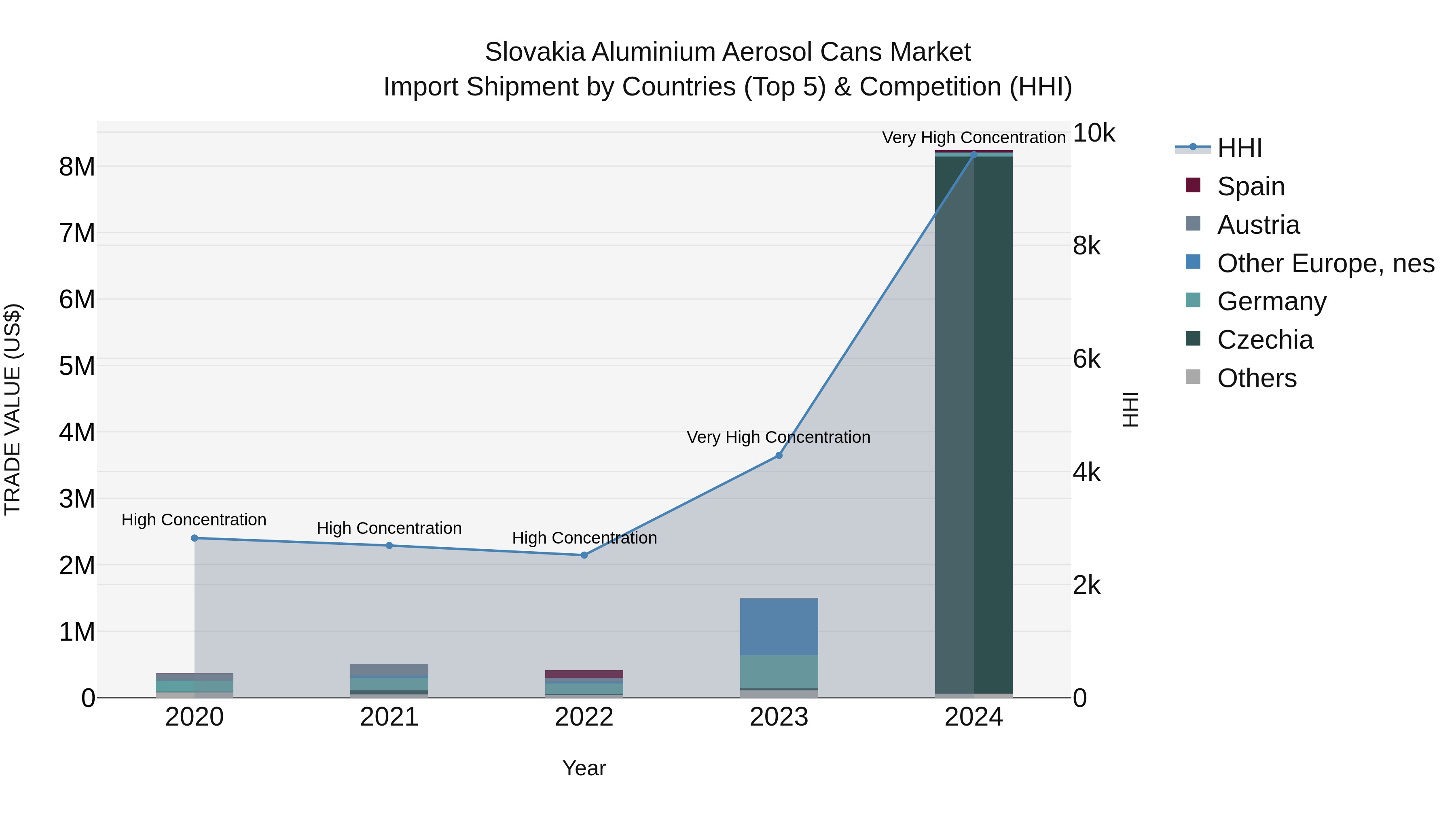 Slovakia Aluminium Aerosol Cans Market Top 5 Importing Countries and Market Competition (HHI) Analysis