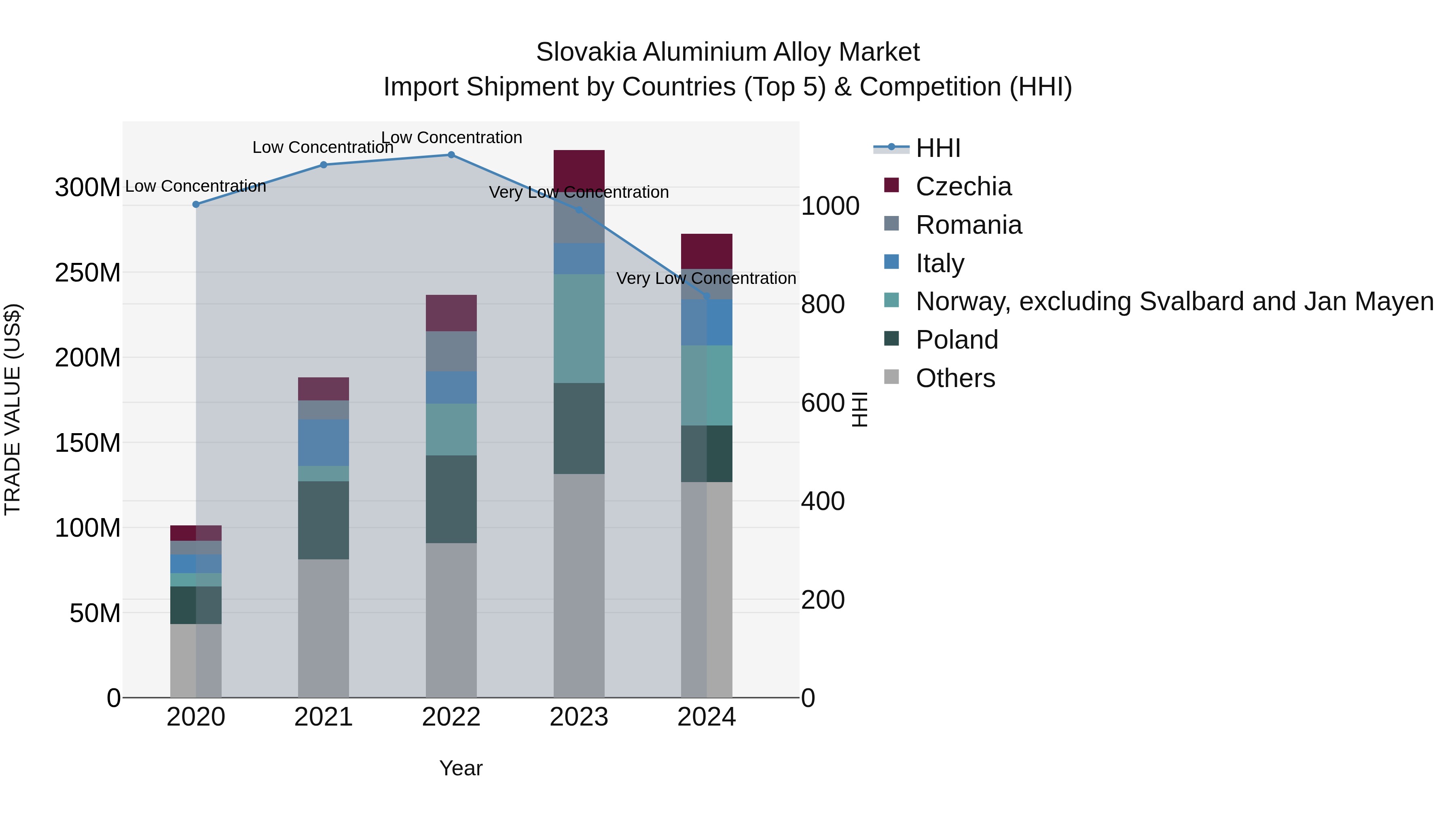 Slovakia Aluminium Alloy Market Top 5 Importing Countries and Market Competition (HHI) Analysis