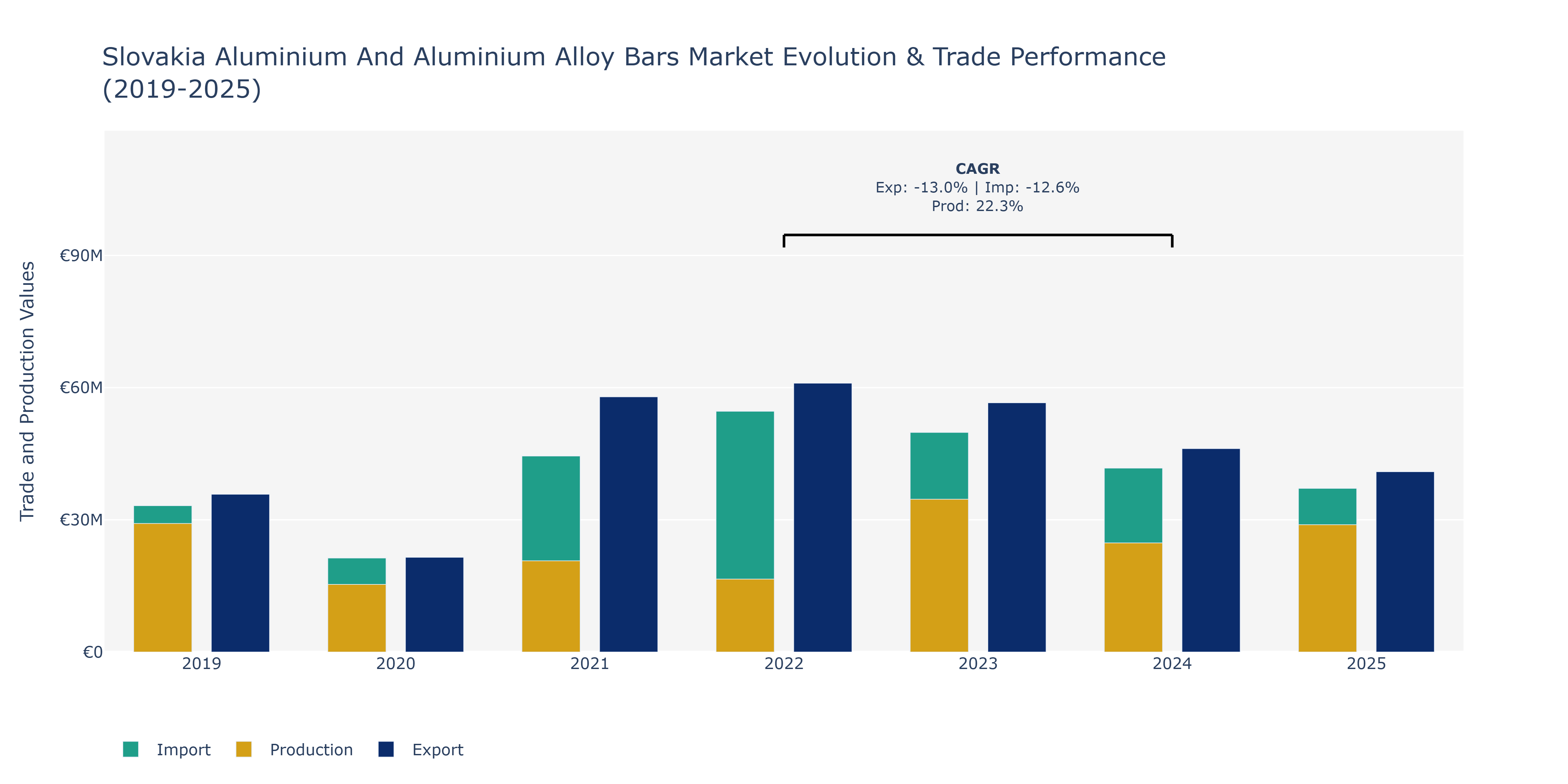 Slovakia Aluminium And Aluminium Alloy Bars Market: Production & Trade Performance (2019-2025)