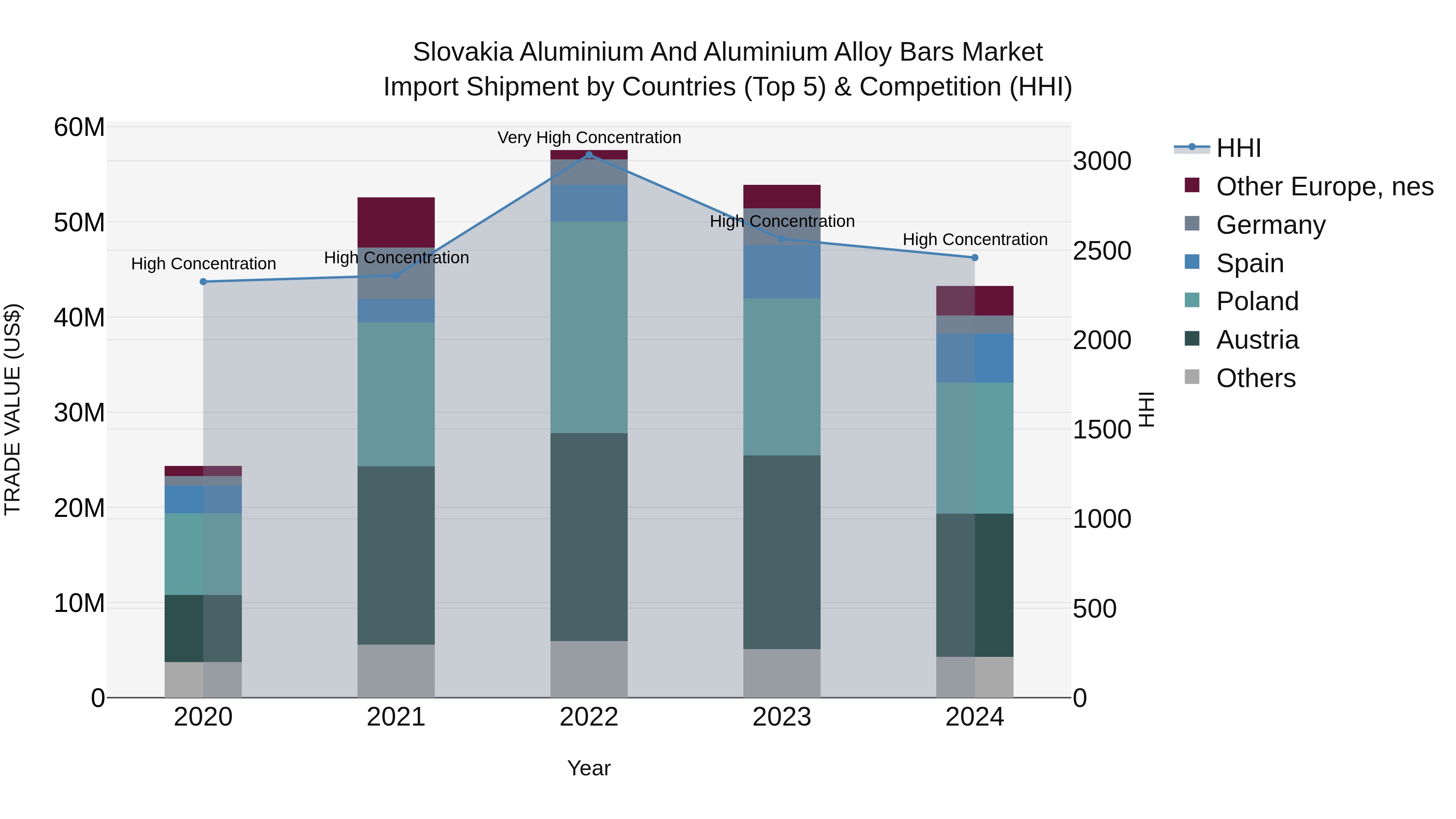 Slovakia Aluminium And Aluminium Alloy Bars Market Top 5 Importing Countries and Market Competition (HHI) Analysis