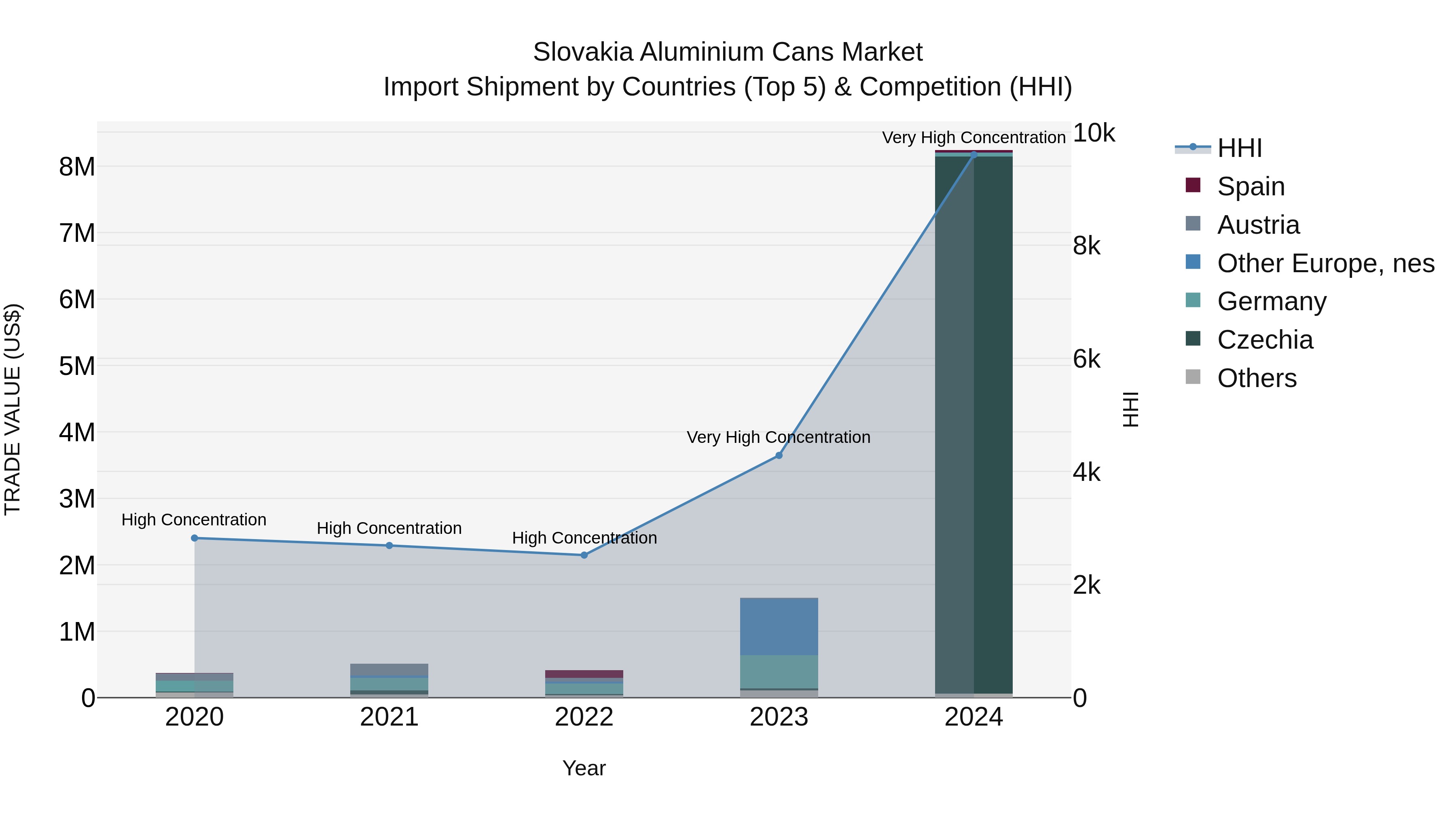 Slovakia Aluminium Cans Market Top 5 Importing Countries and Market Competition (HHI) Analysis
