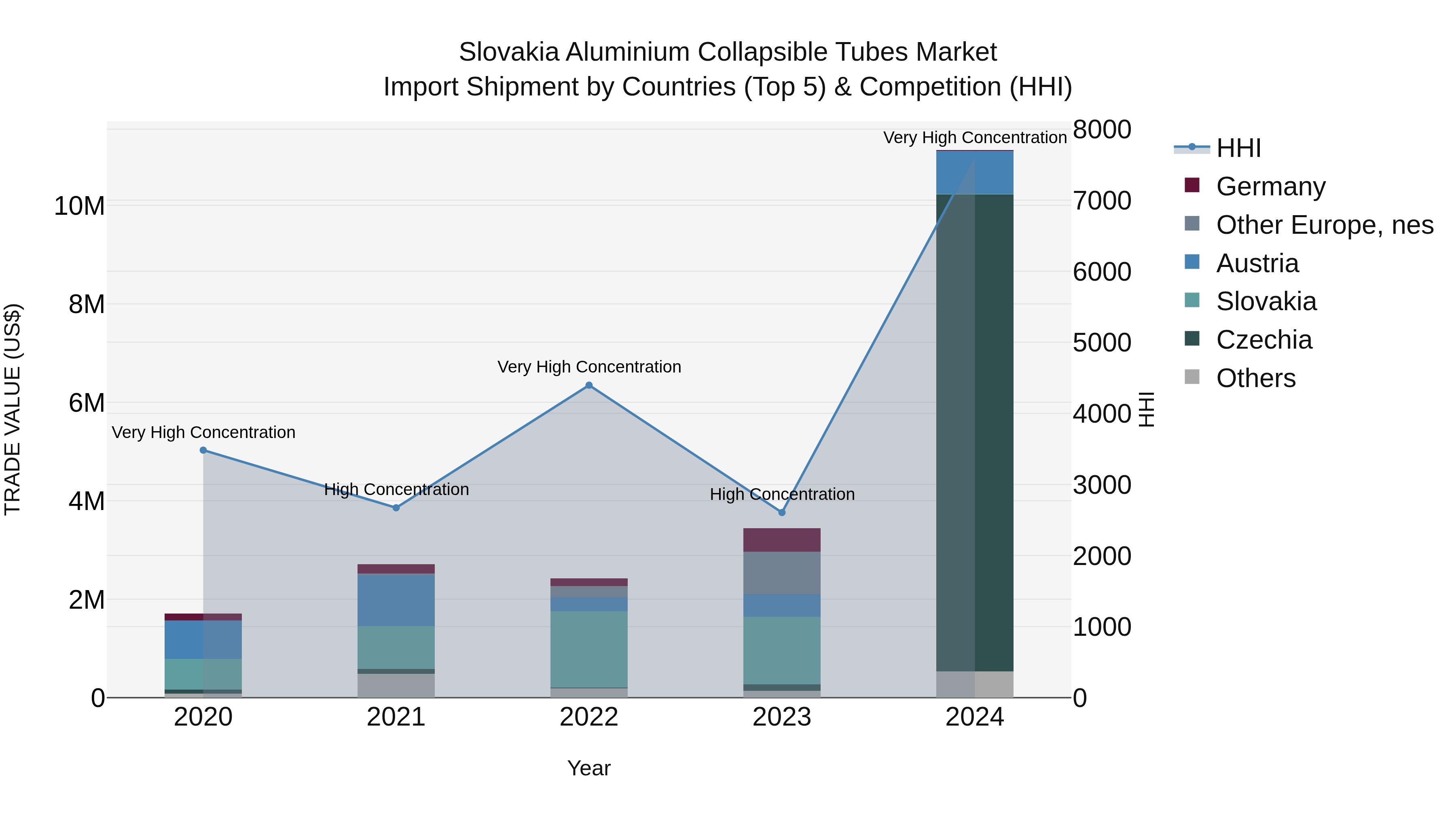 Slovakia Aluminium Collapsible Tubes Market Top 5 Importing Countries and Market Competition (HHI) Analysis